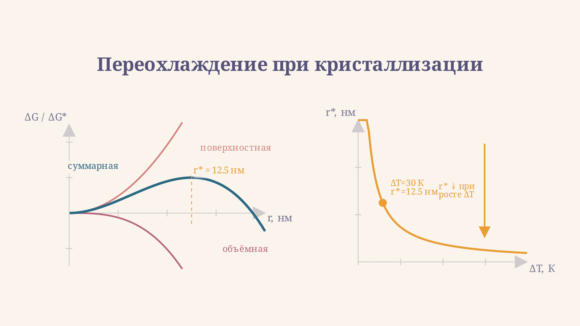 Переохлаждение при кристаллизации: формула и расчёт