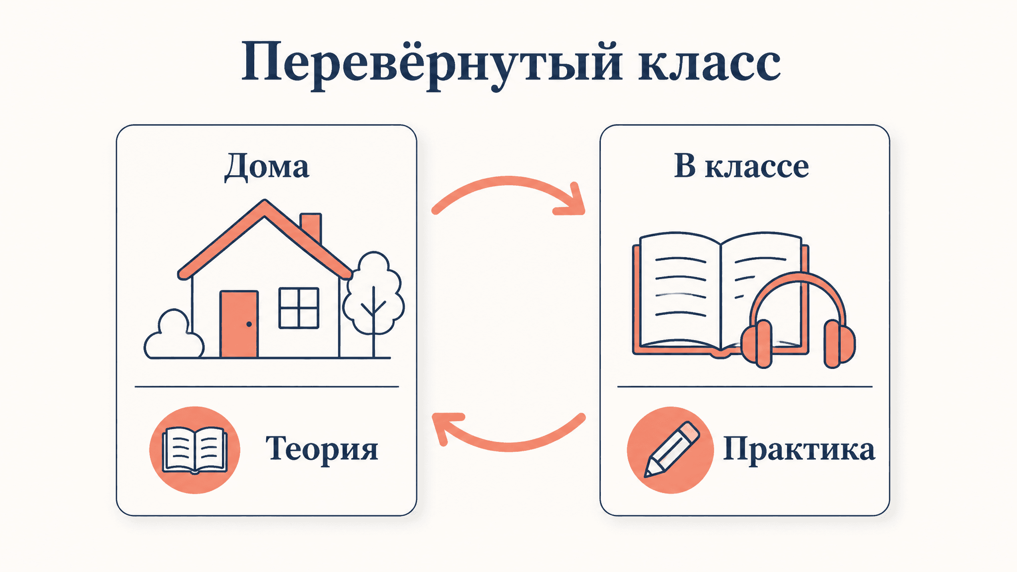 Перевёрнутый класс (flipped classroom): как устроена модель