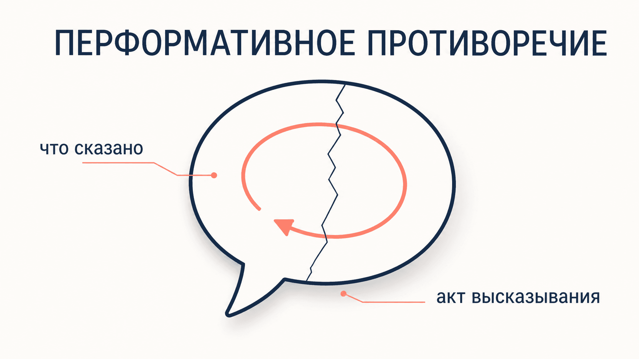 Перформативное противоречие: фраза опровергает себя
