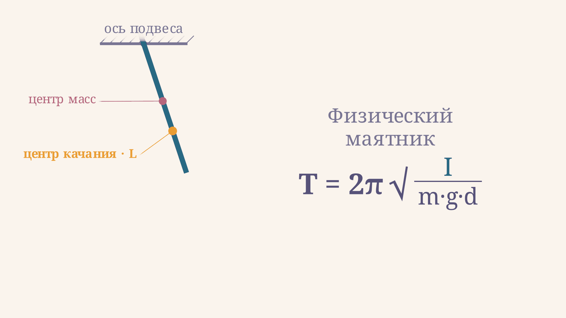 Период физического маятника: формула и расчёт
