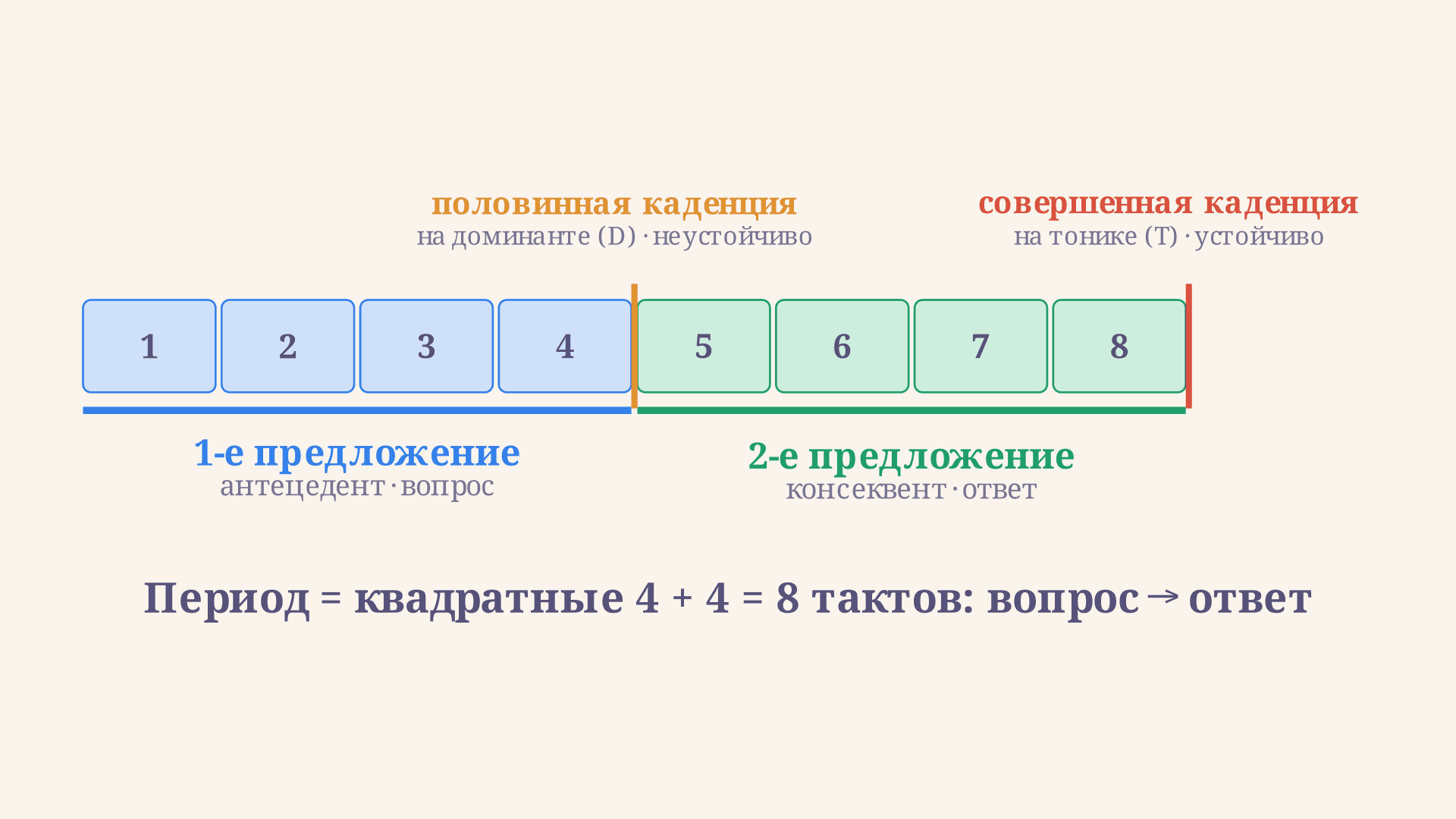 Период в музыкальной форме: предложения и каденции
