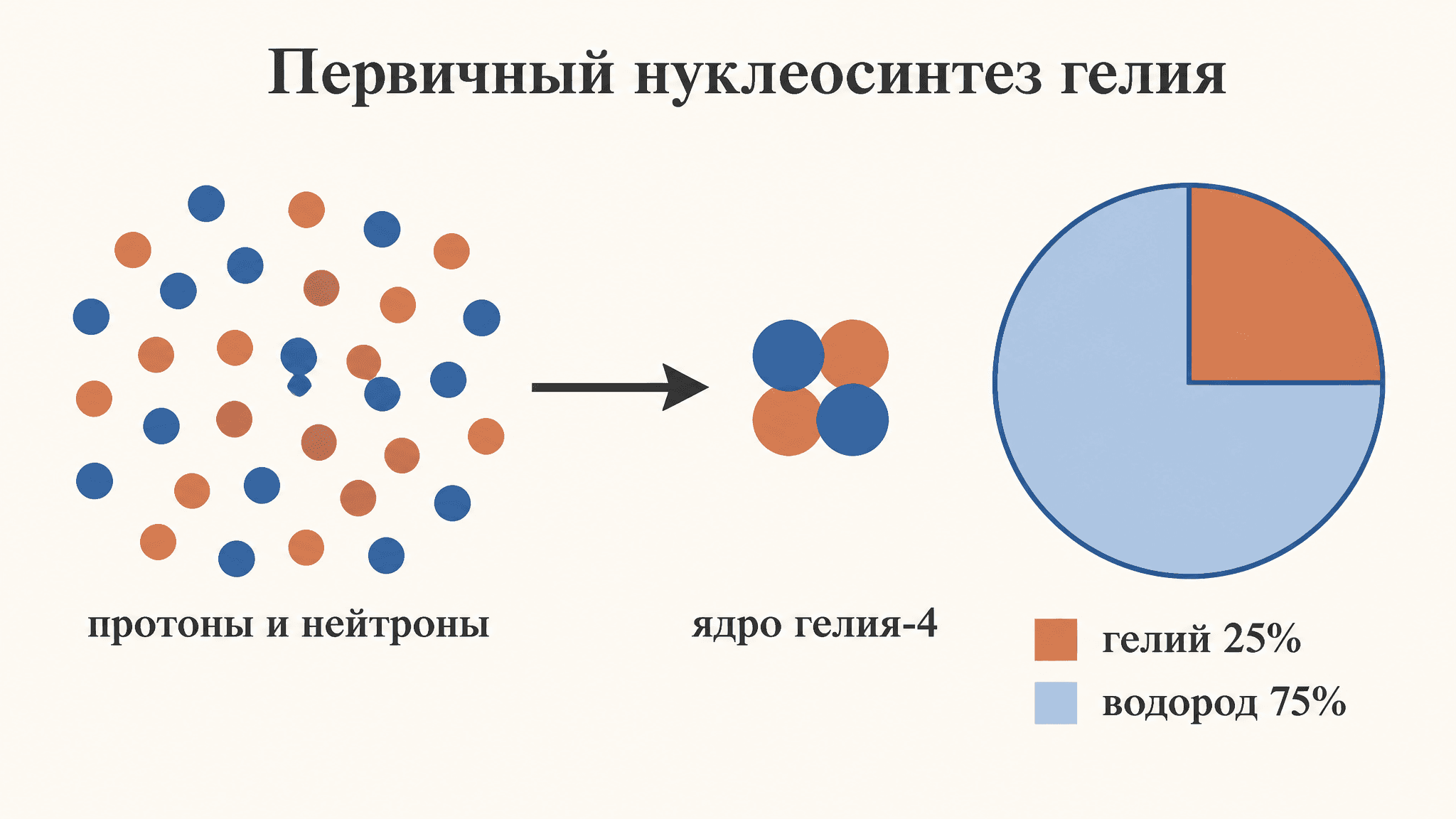 Первичный нуклеосинтез гелия: откуда взялись 25%