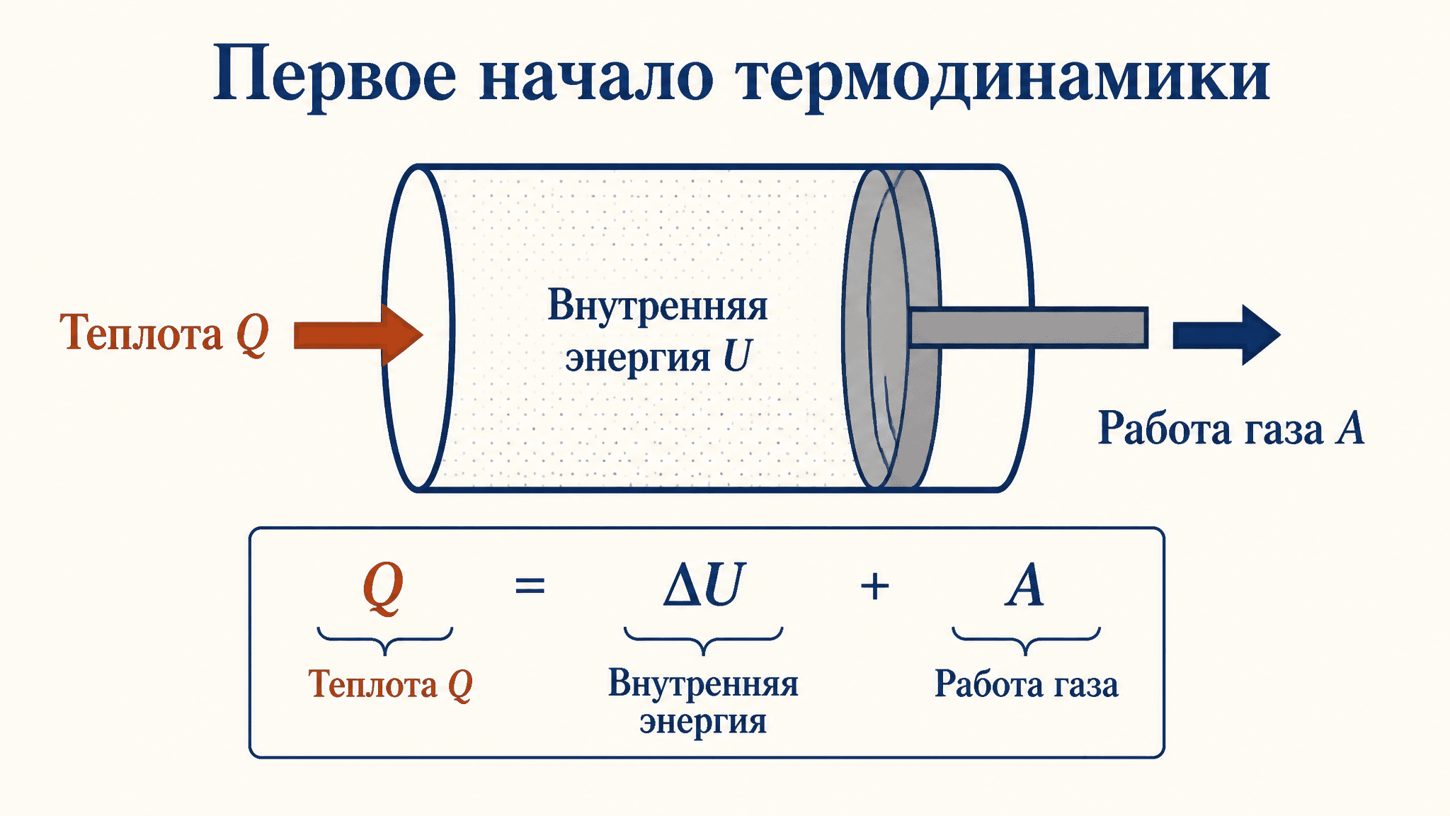 Первое начало термодинамики: формулировка и смысл