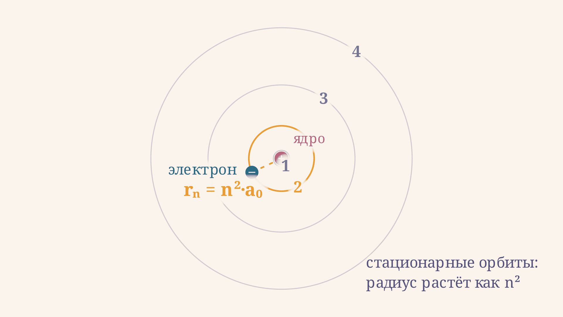 Первый постулат Бора: стационарные орбиты атома
