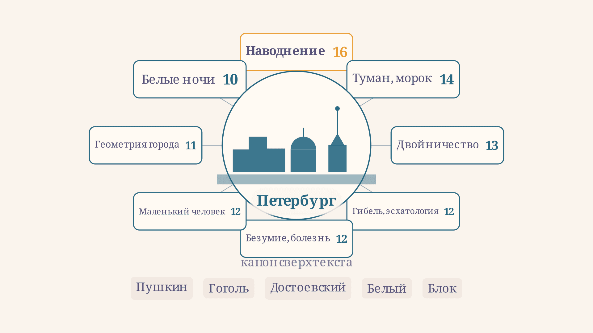 Петербургский текст русской литературы: разбор