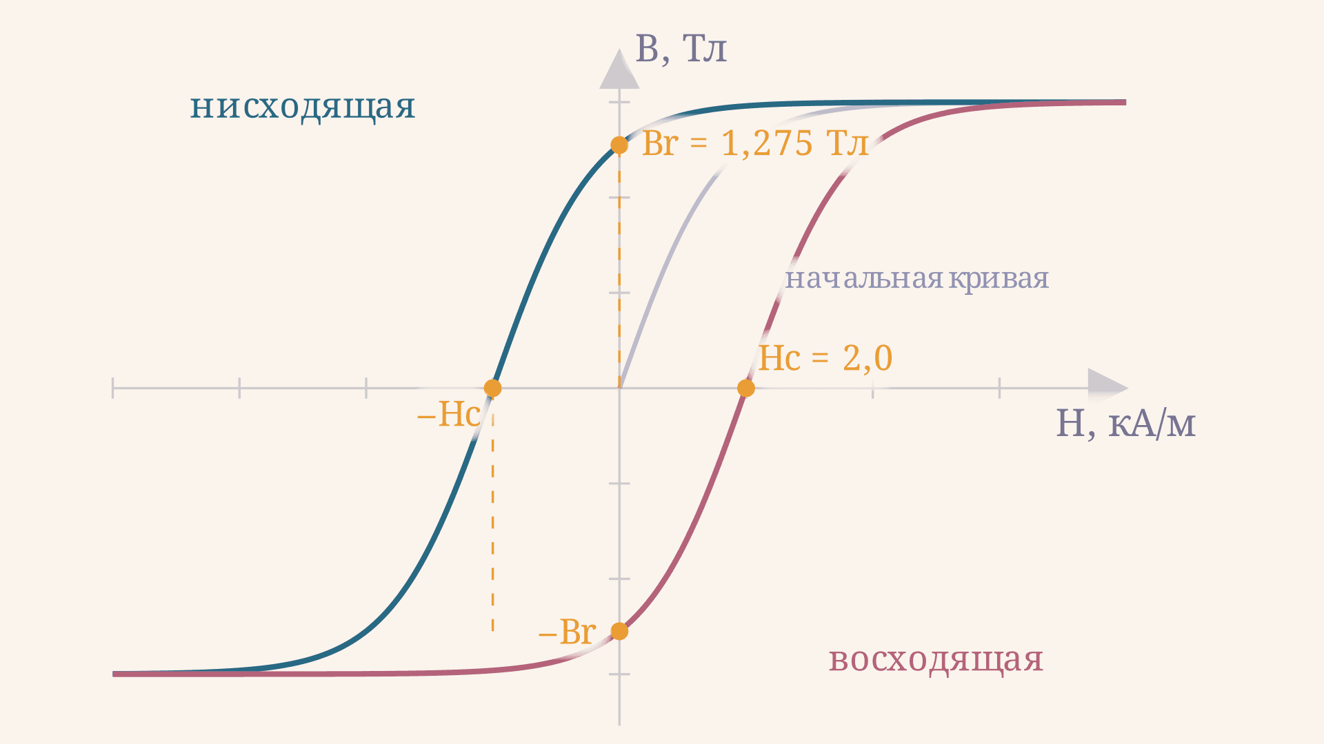Петля гистерезиса ферромагнетика: Br, Hc и потери