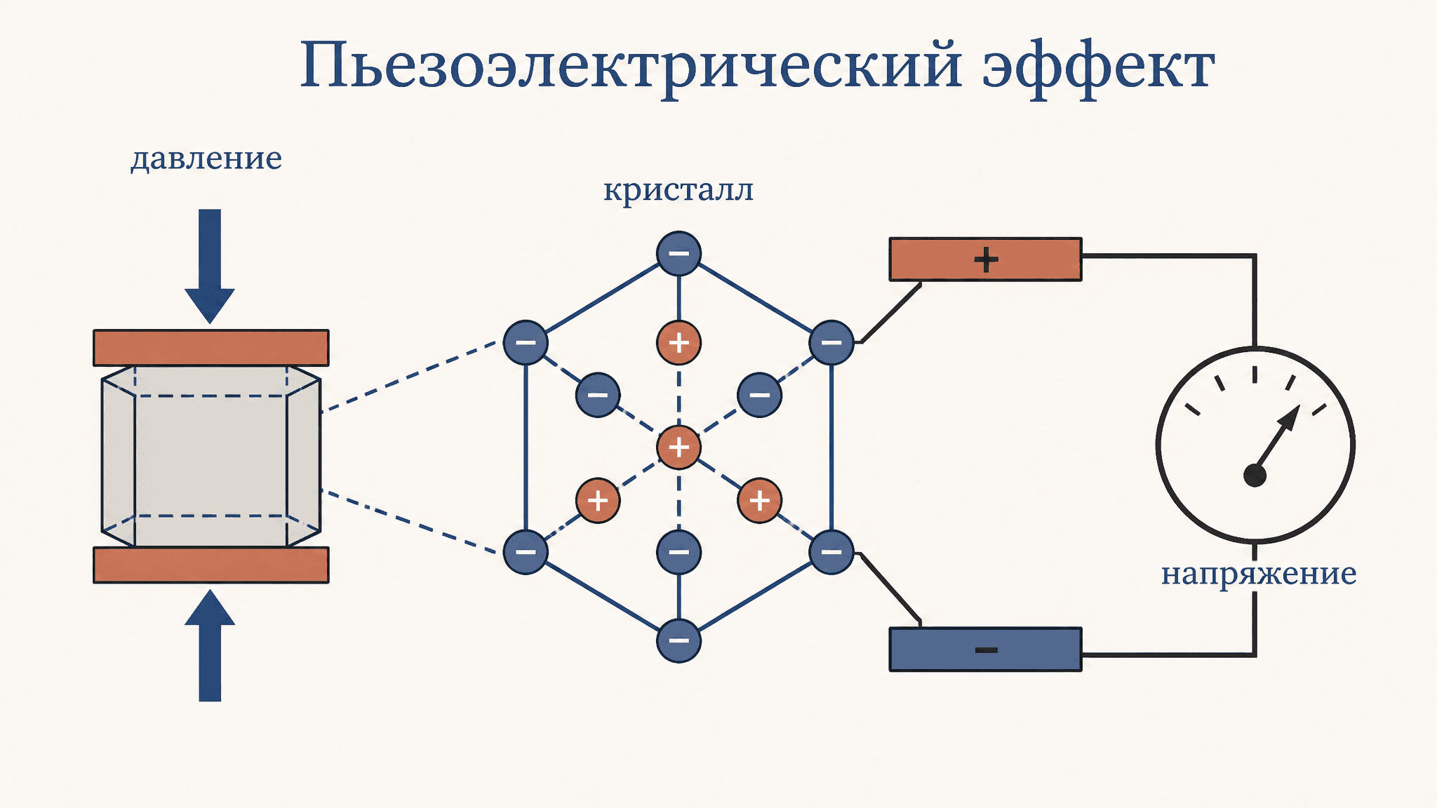 Пьезоэлектрический эффект в кристаллах: заряд из давления