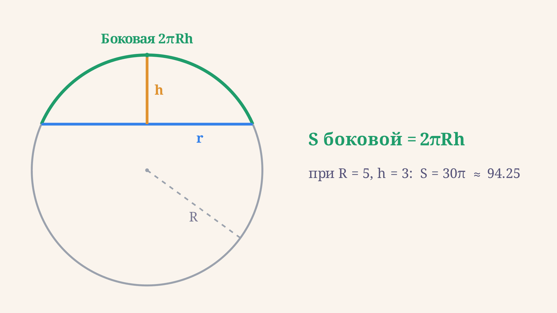 Площадь поверхности шарового сегмента: формула 2πRh