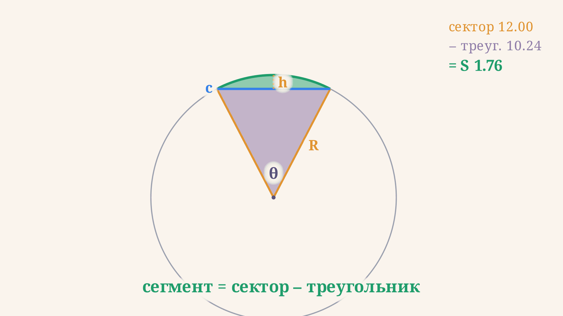 Площадь сегмента круга: формула через угол и радиус