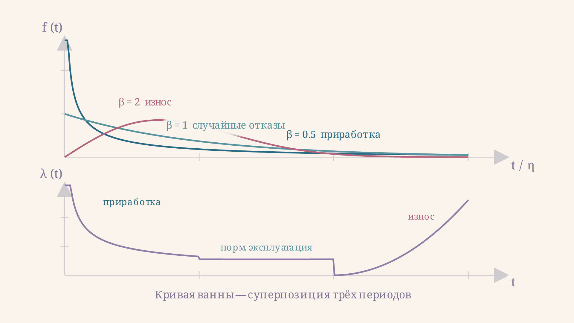 Плотность распределения наработки до отказа