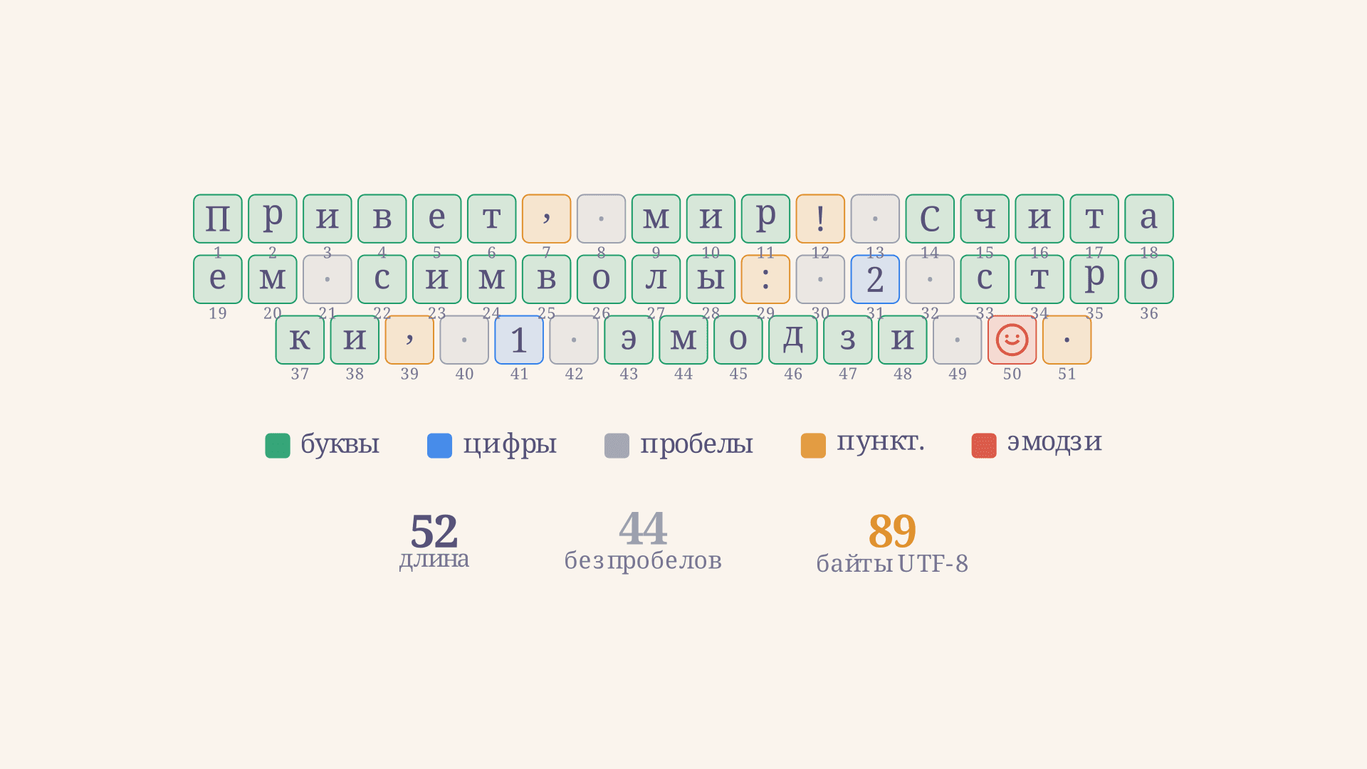 Подсчёт символов в строке: длина, пробелы, байты