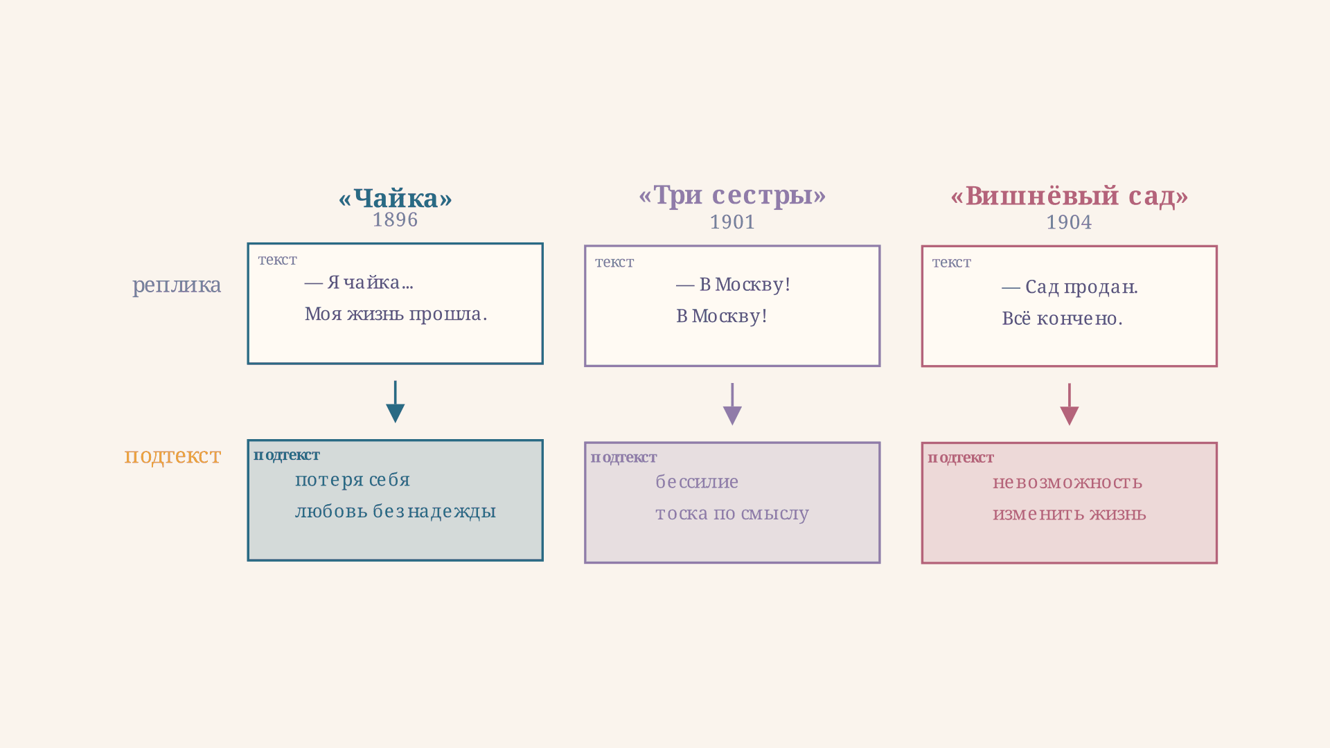 Подтекст в пьесах Чехова: принцип айсберга
