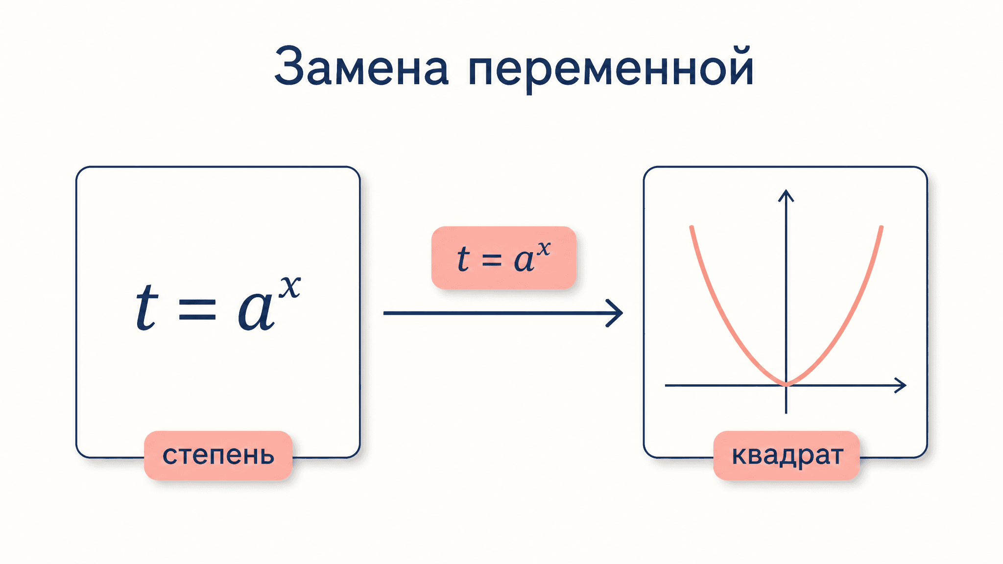 Показательные уравнения: замена переменной
