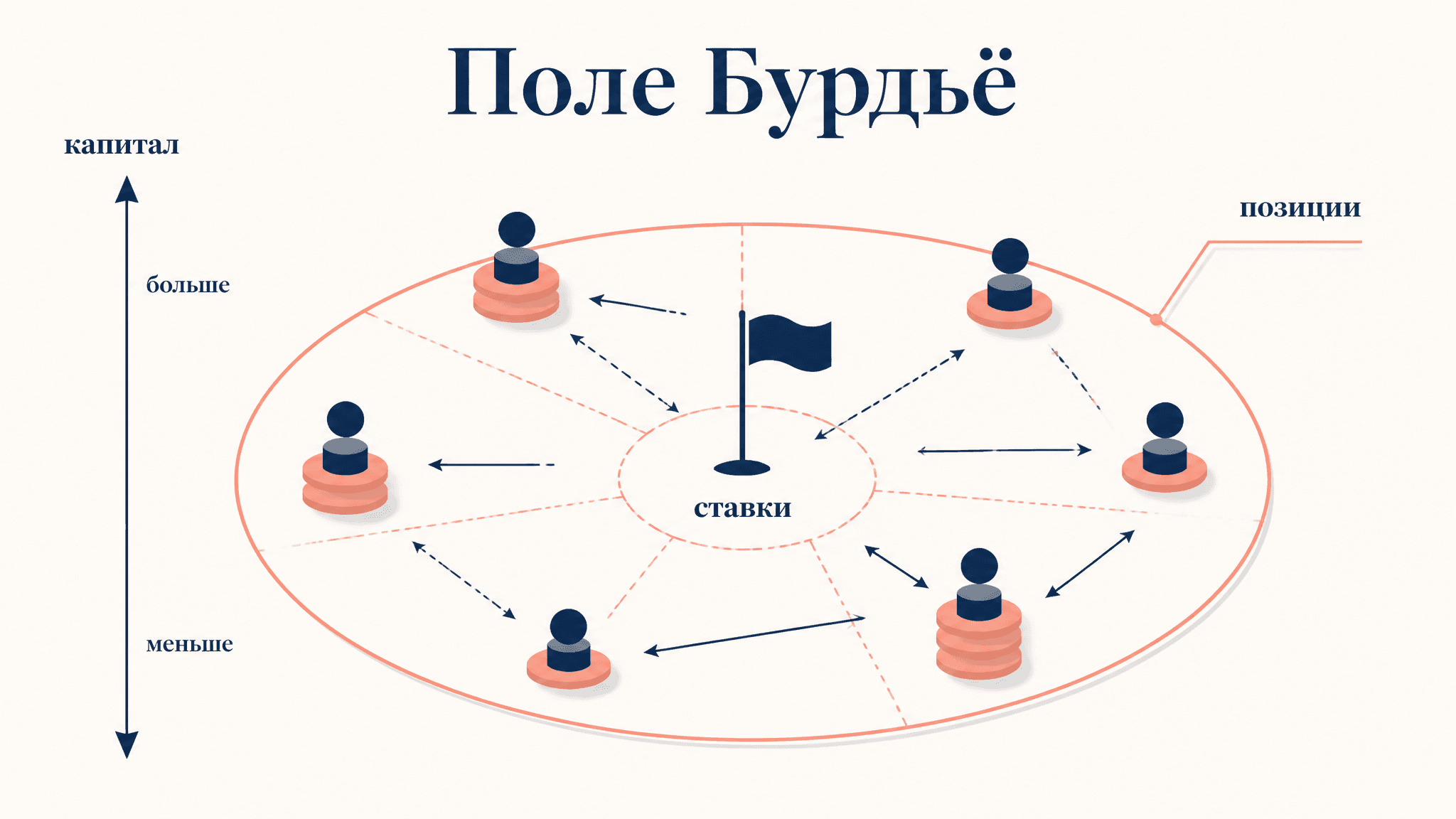 Поле Бурдьё в социологии: структура и борьба