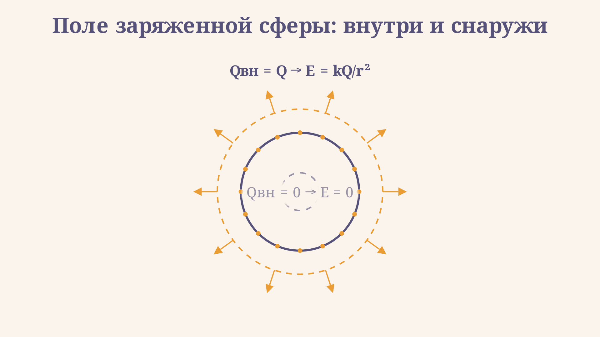 Поле заряженной сферы: напряжённость внутри и снаружи