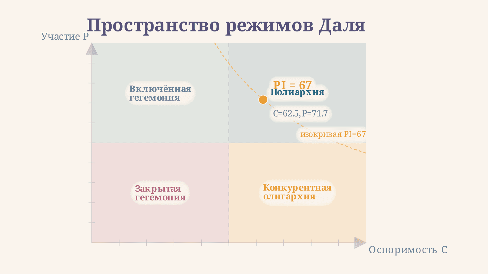 Полиархия Даля: две оси и типология режимов