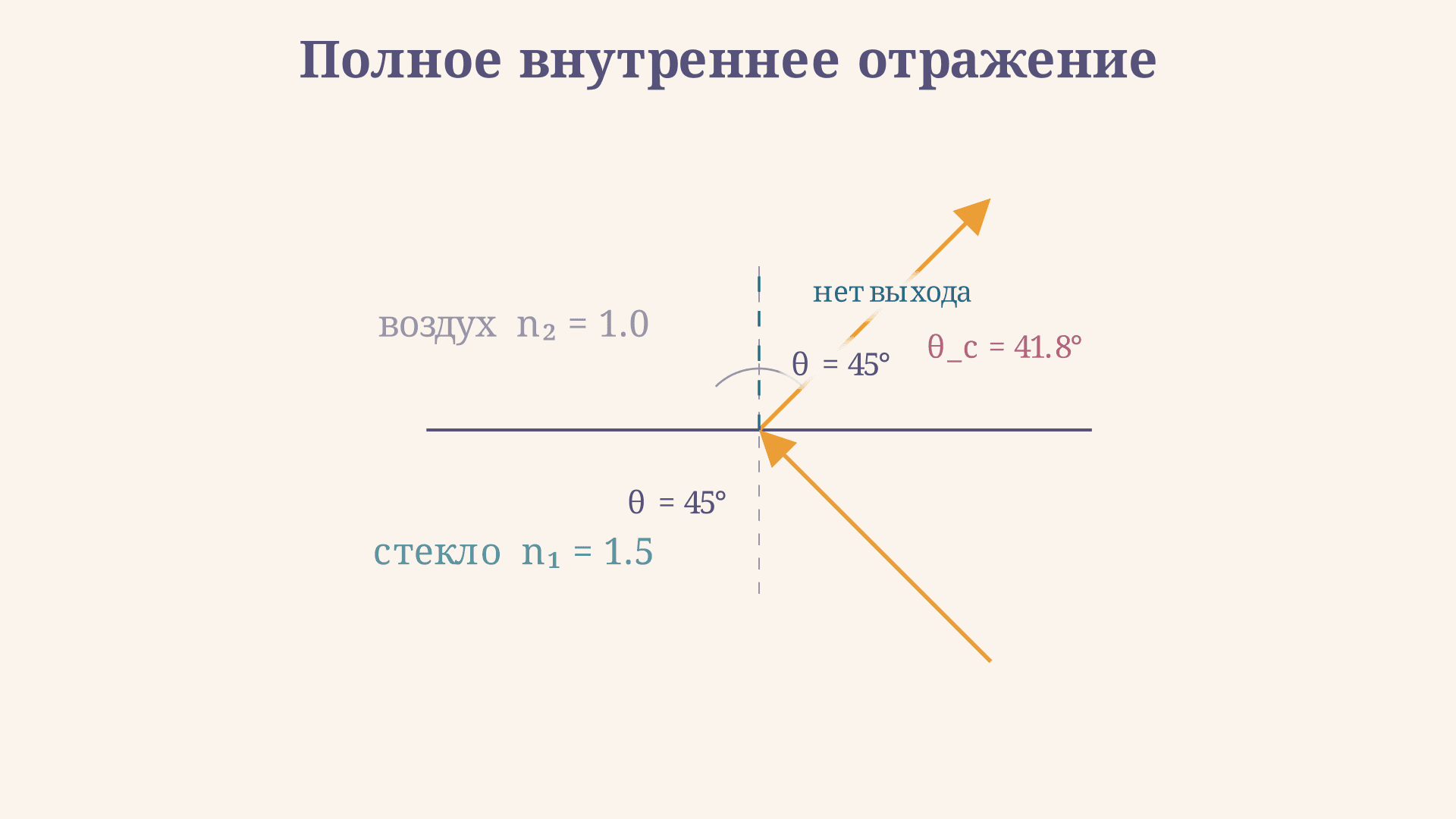 Полное внутреннее отражение: критический угол и формулы