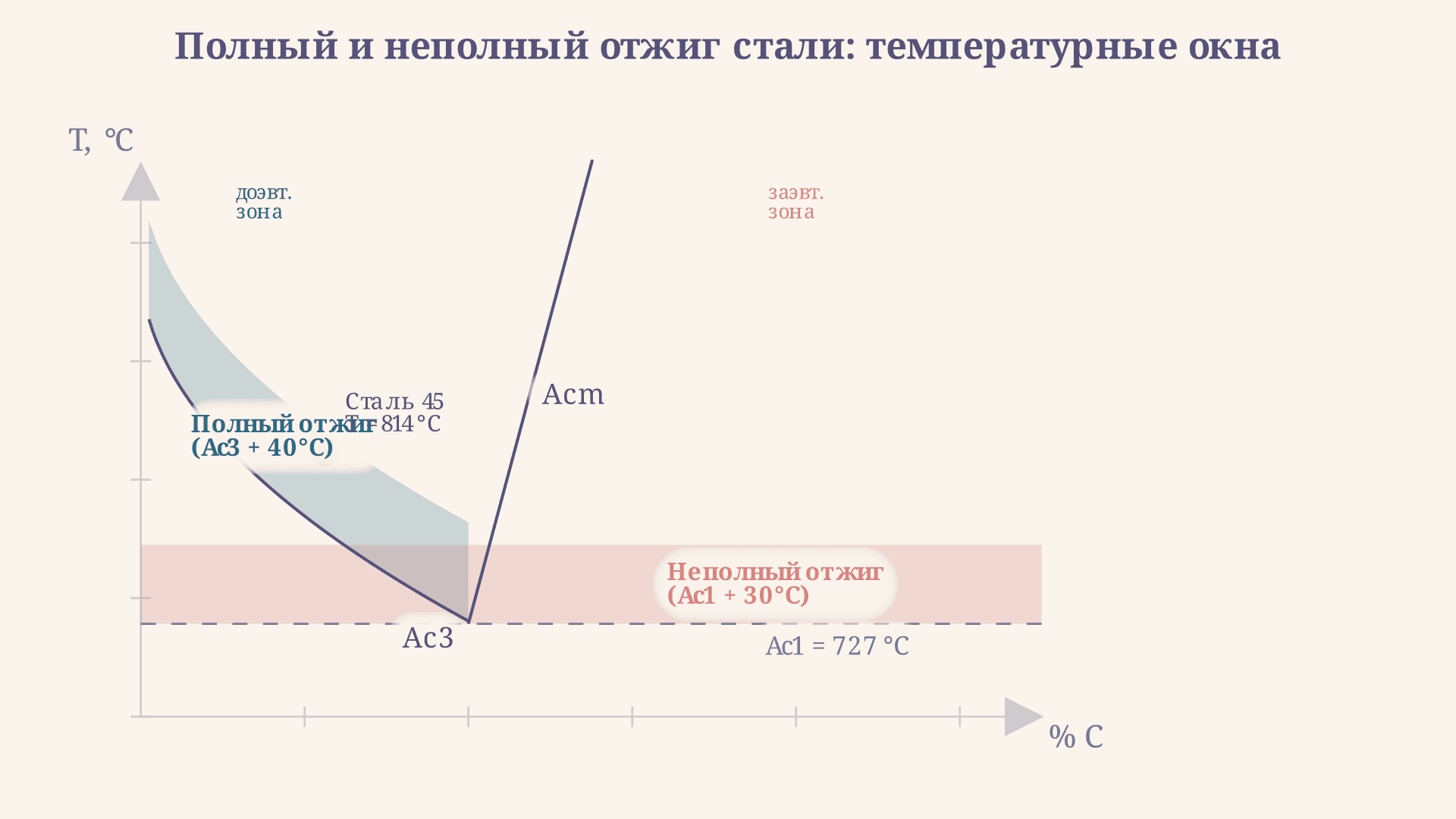 Полный и неполный отжиг стали: режимы и структура