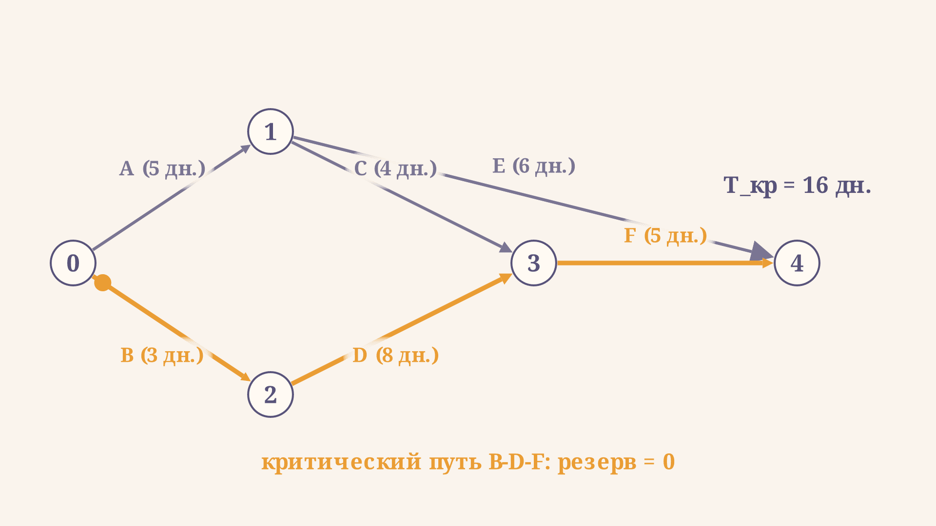 Полный резерв времени работы сетевого графика: формула