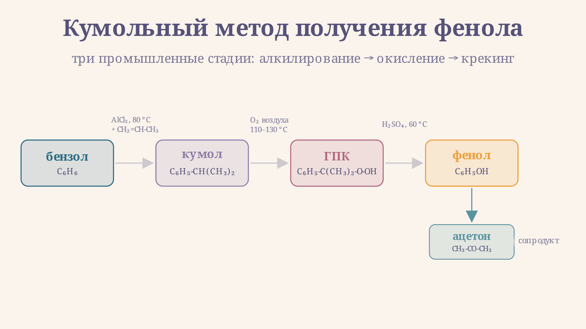 Кумольный метод получения фенола: механизм и расчёт