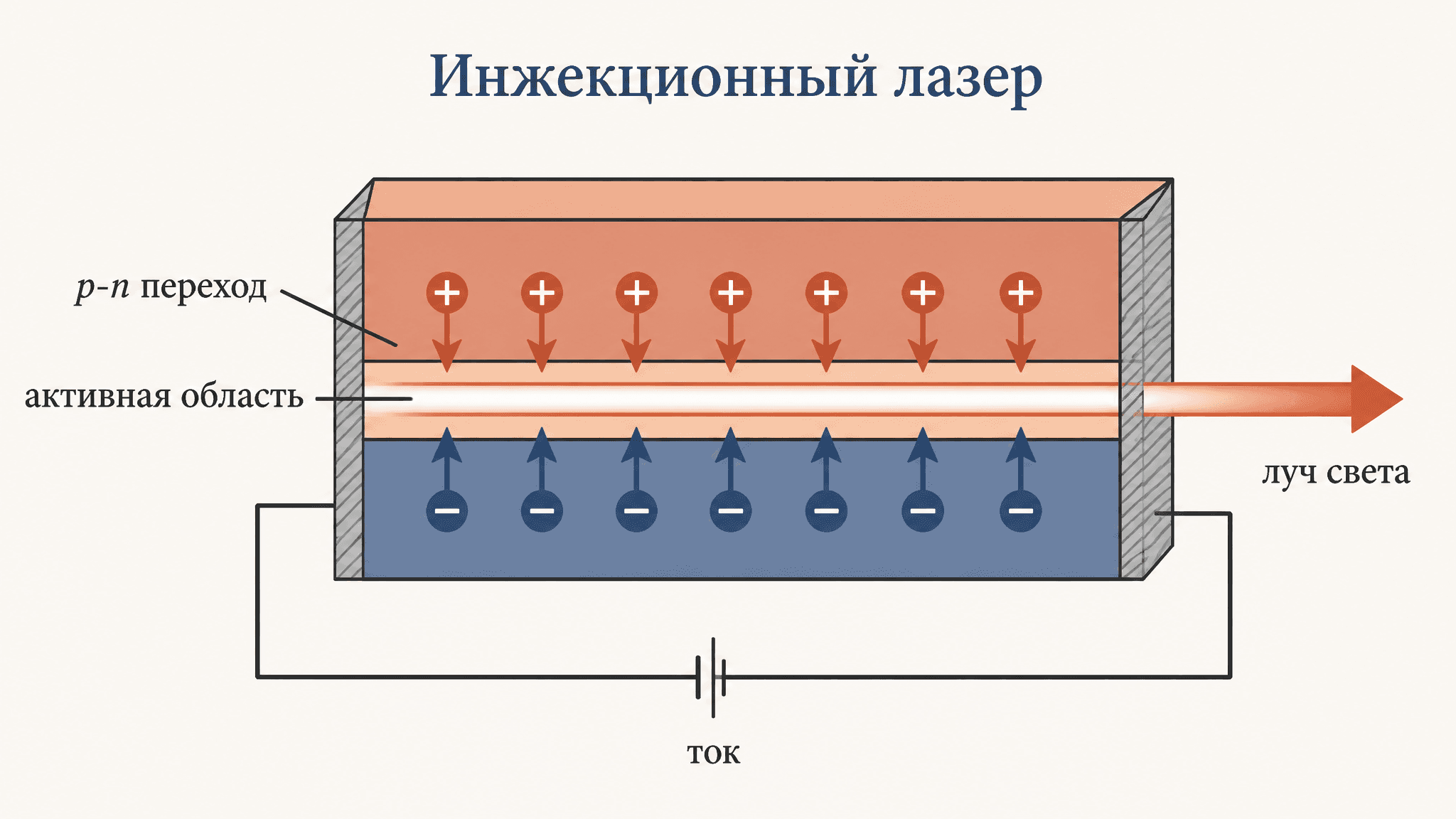 Полупроводниковый инжекционный лазер: как работает диод