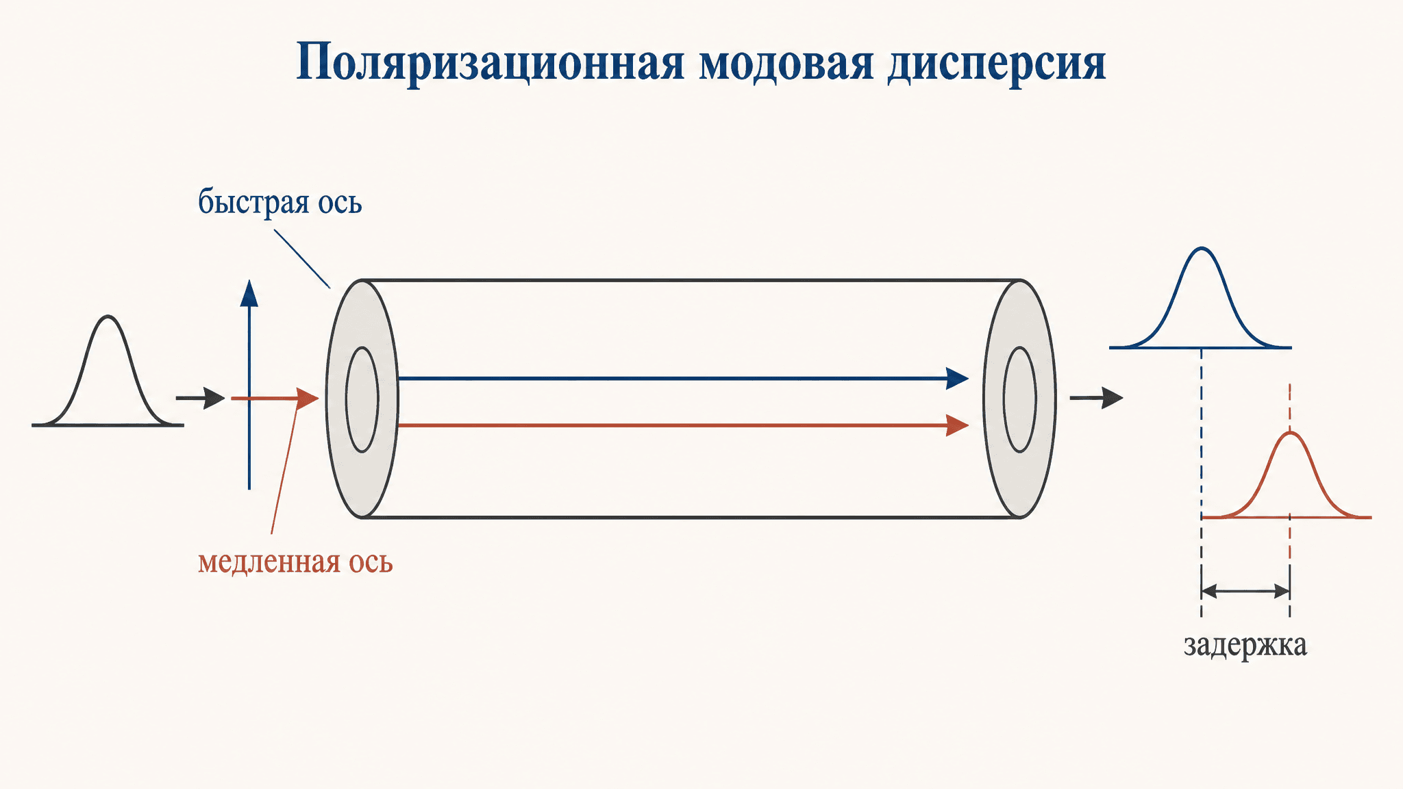 Поляризационная модовая дисперсия: DGD и закон корня