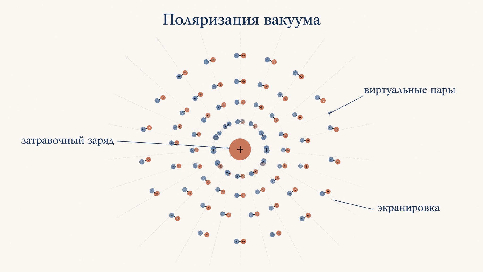 Поляризация вакуума: экранировка заряда в КЭД
