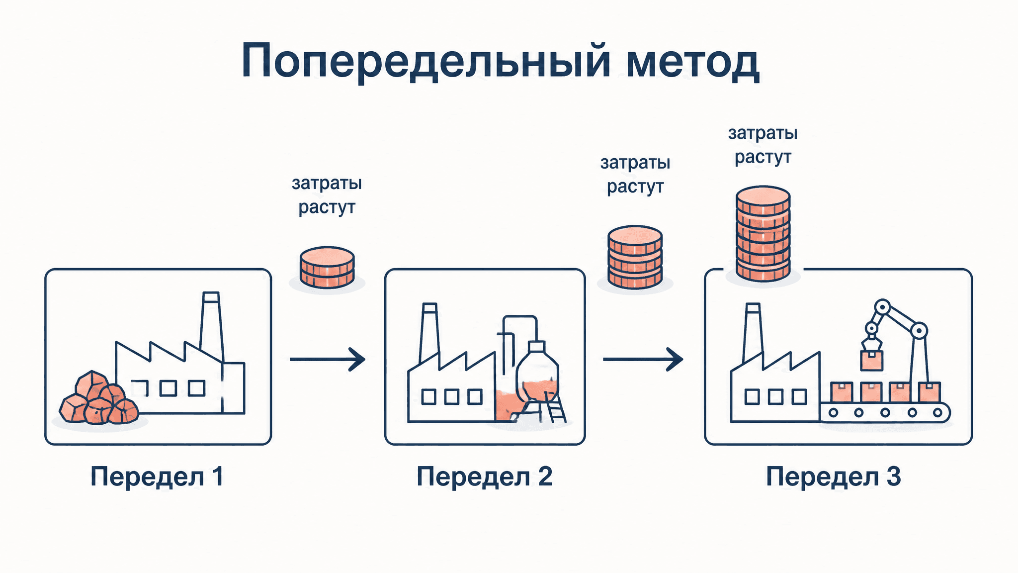 Попередельный метод калькуляции: учёт затрат по переделам