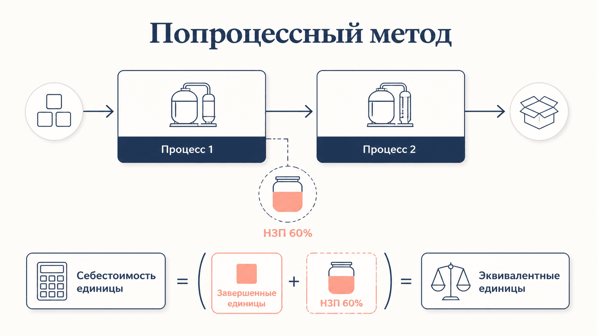 Попроцессный метод калькуляции: учёт затрат