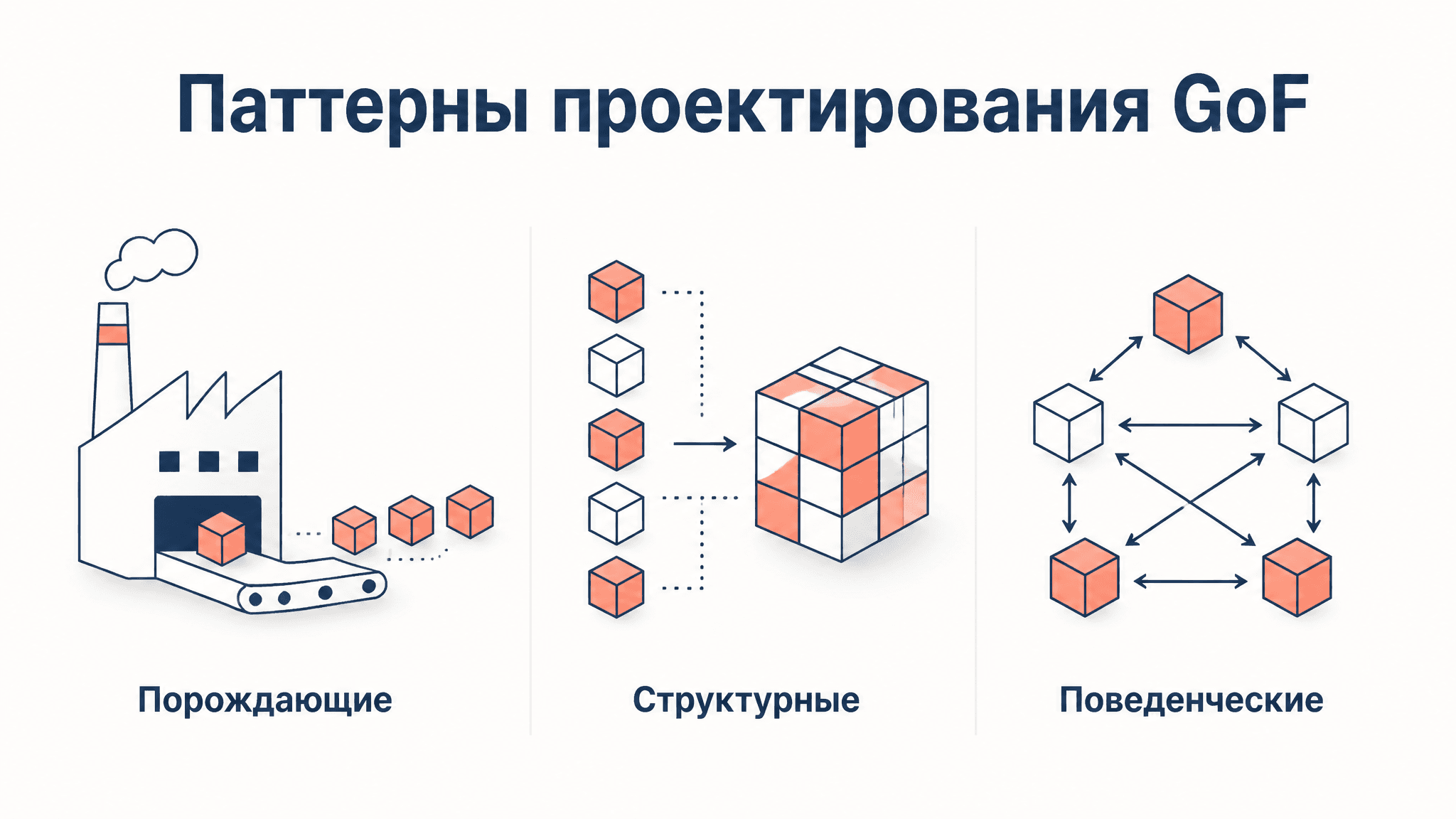Порождающие, структурные и поведенческие паттерны GoF