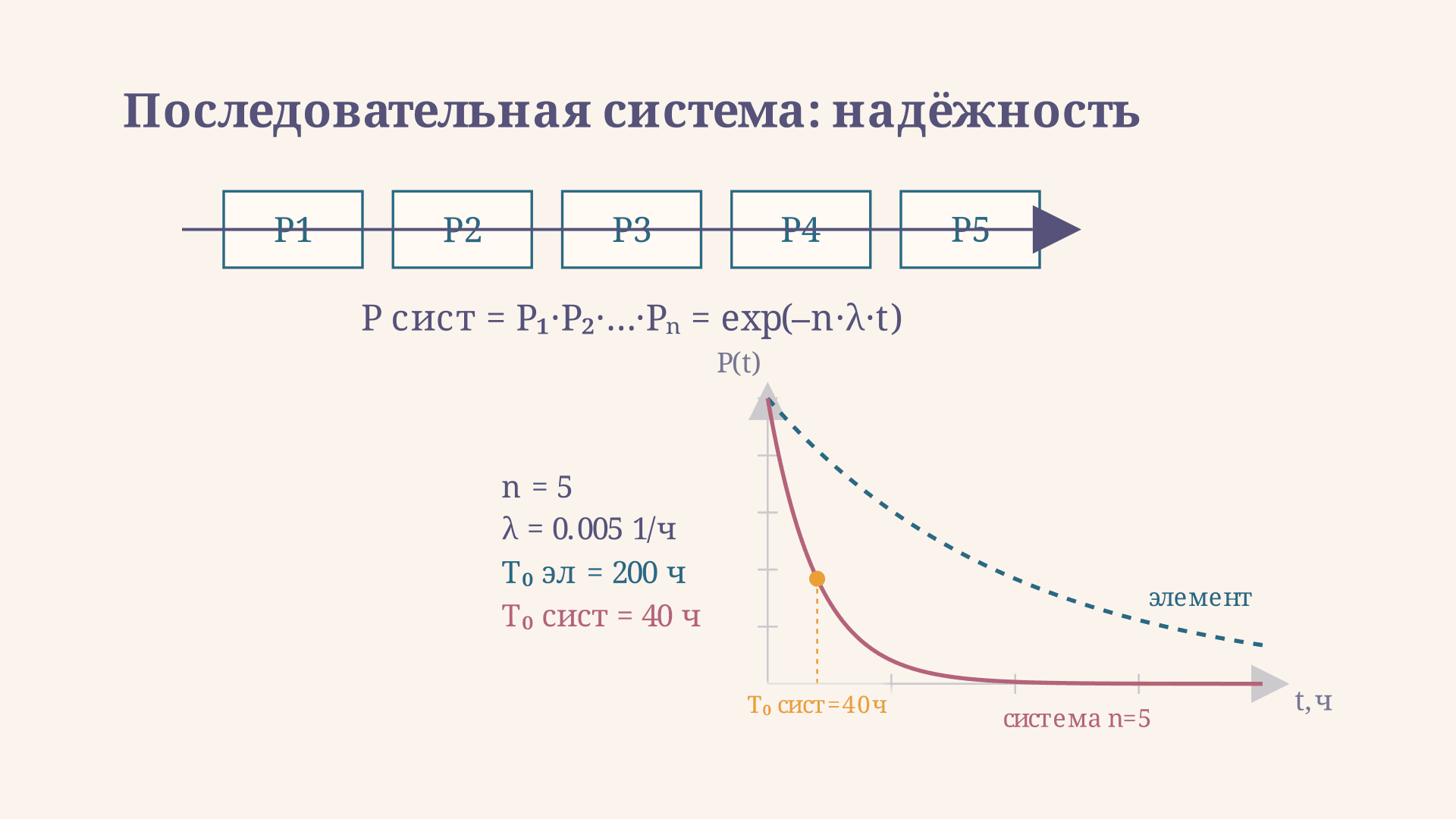 Последовательное соединение: надёжность системы