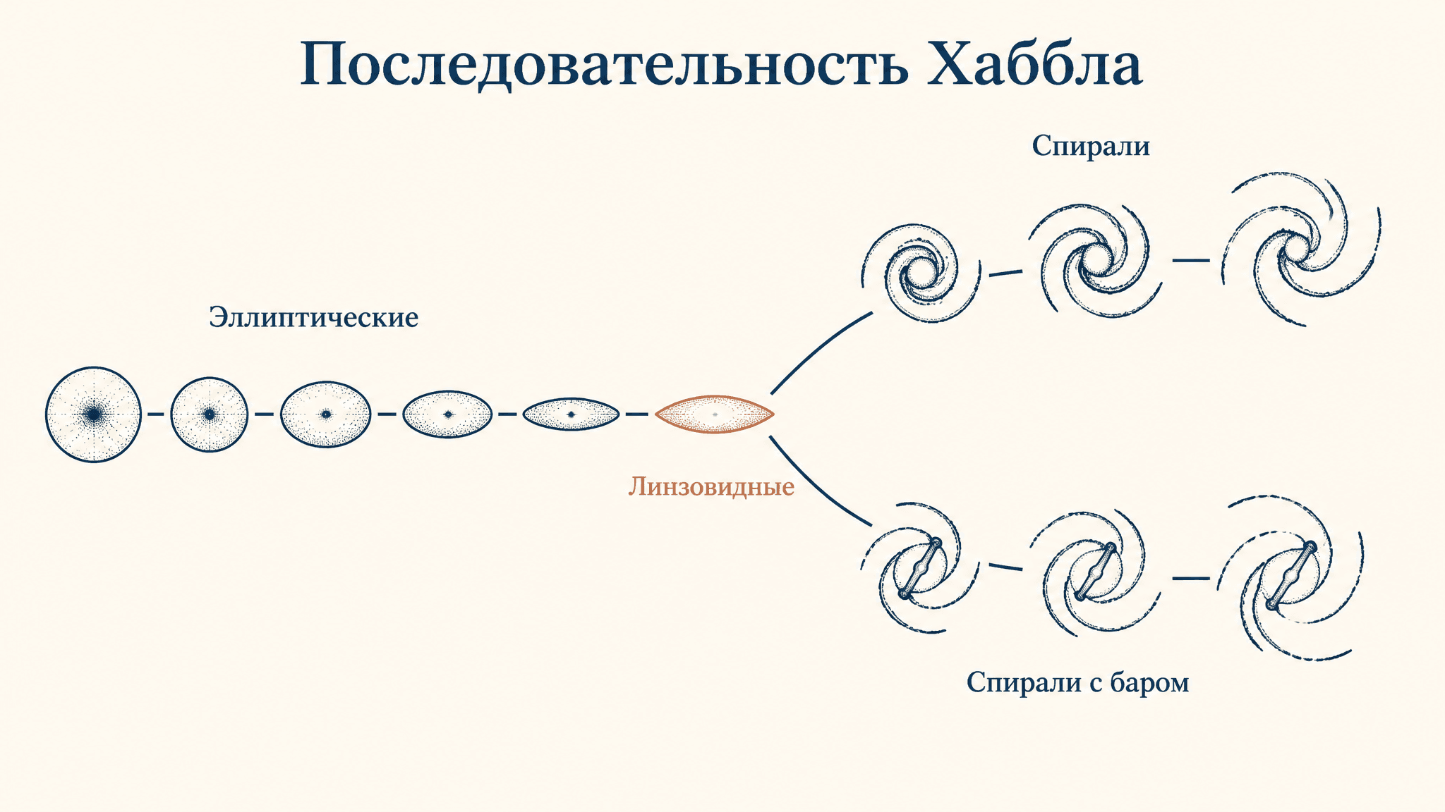 Последовательность Хаббла: камертон классификации галактик