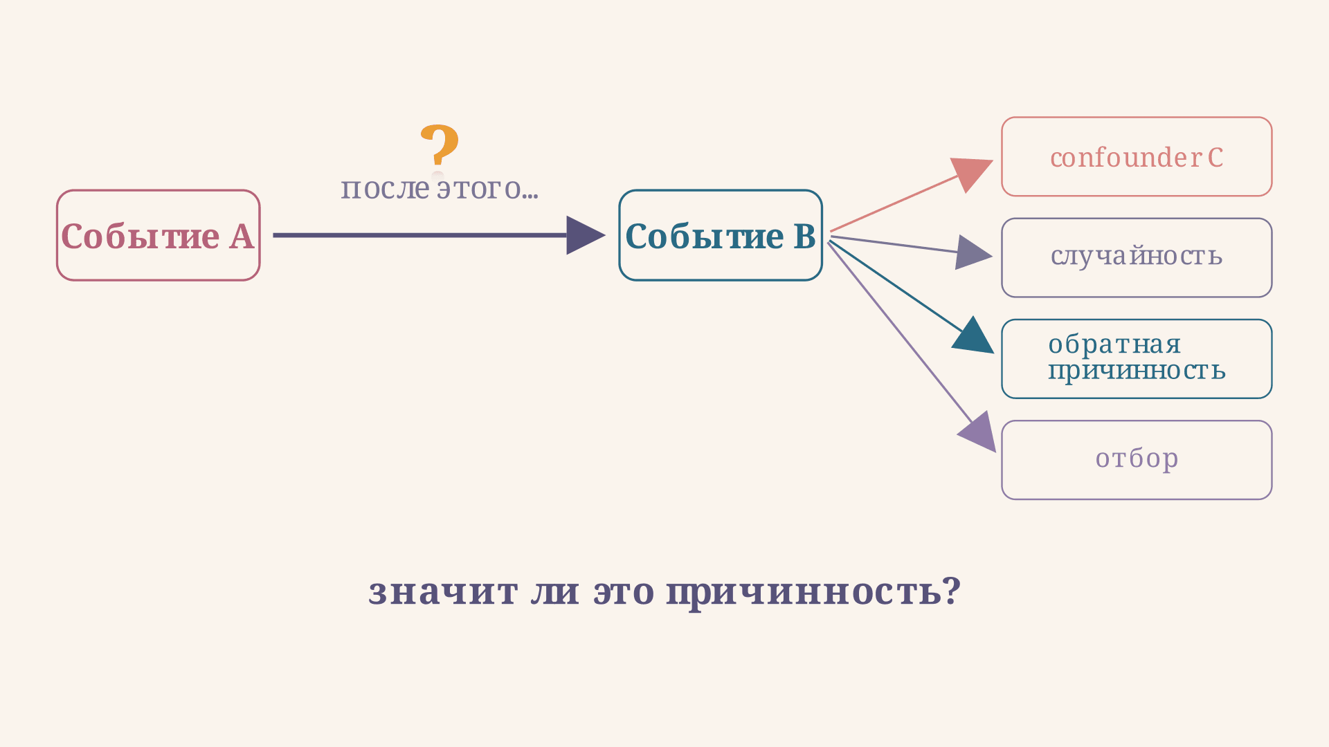 Post hoc ergo propter hoc: логическая ошибка причинности