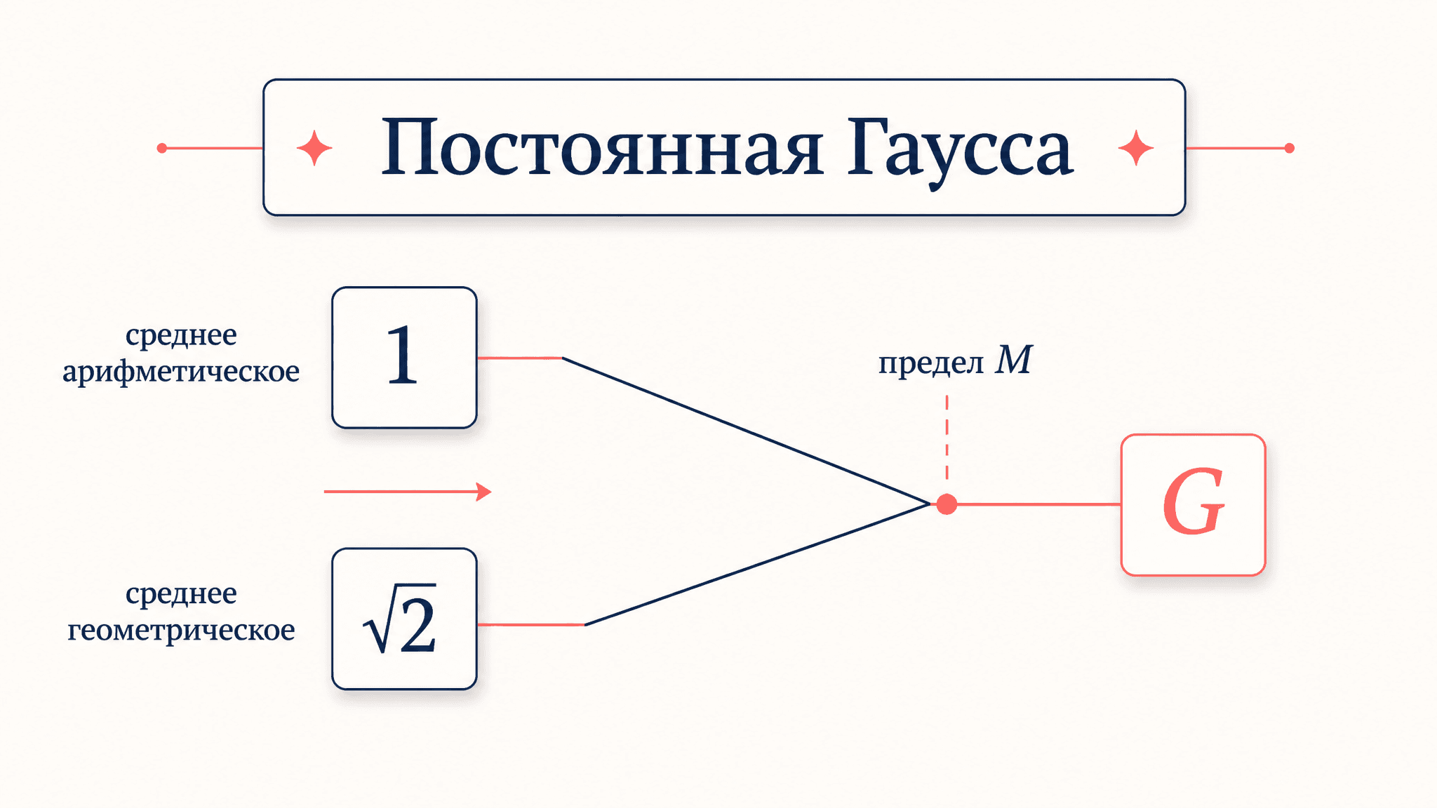 Постоянная Гаусса: что это и как её вычислить