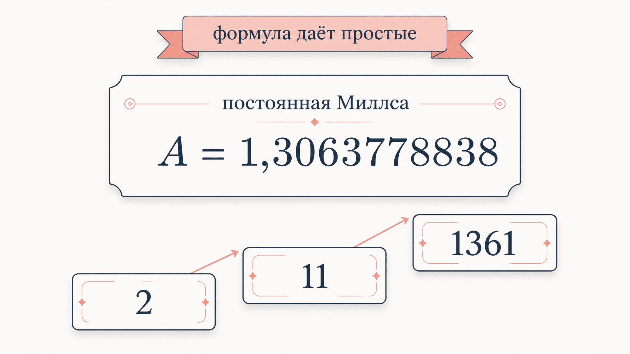 Постоянная Миллса: константа, печатающая простые