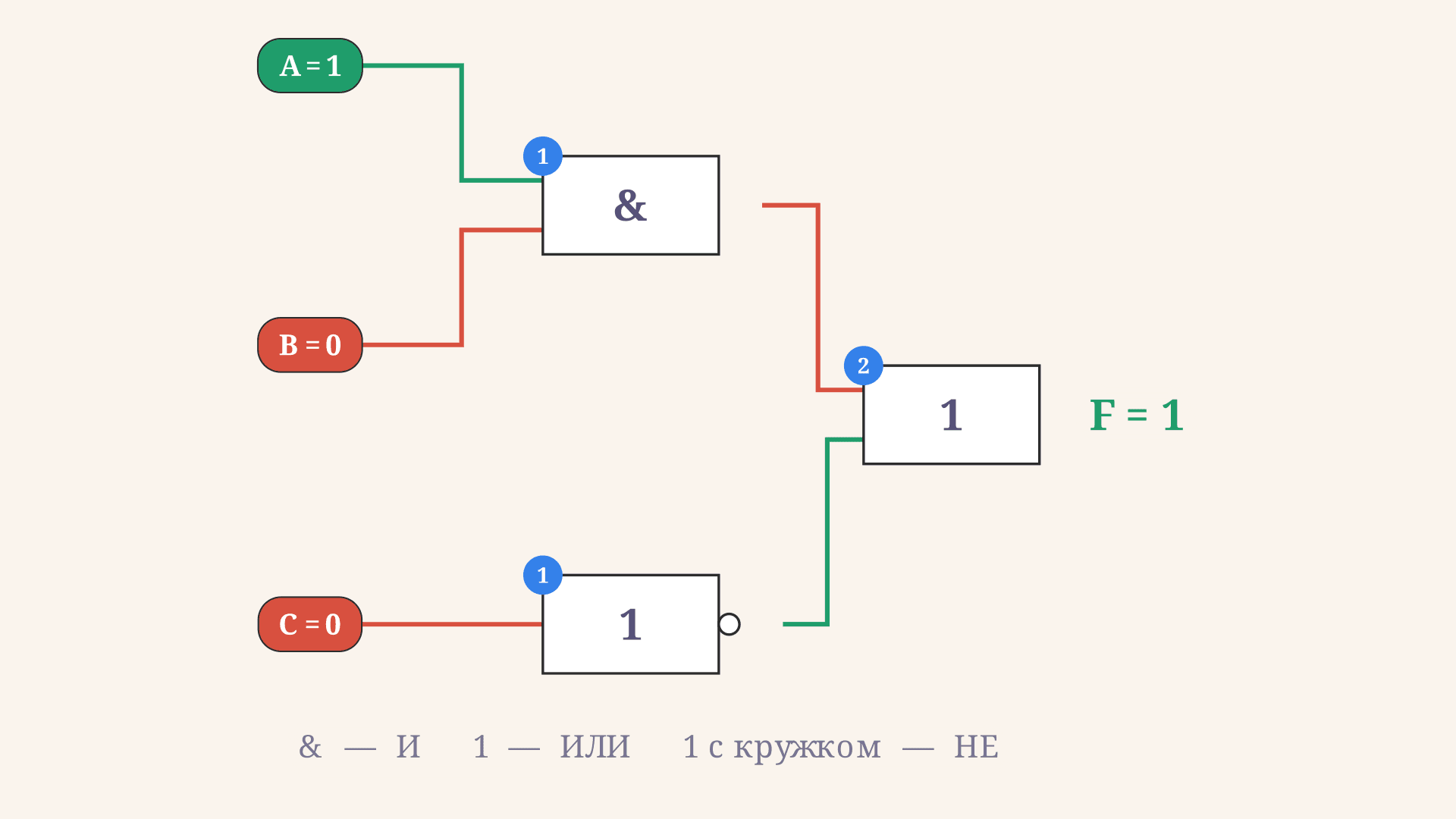Построение логической схемы по выражению: алгоритм