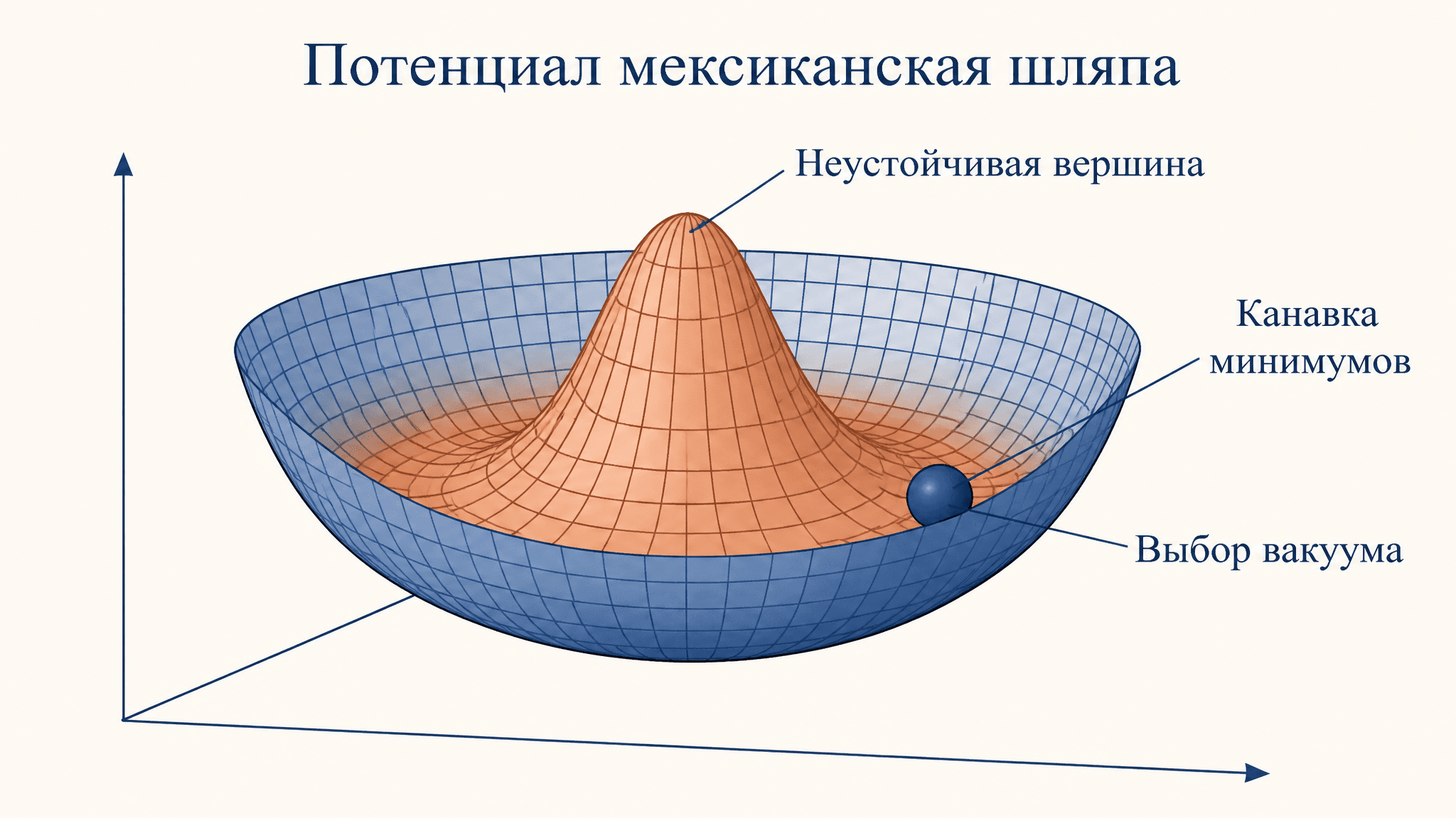 Потенциал мексиканская шляпа: спонтанное нарушение симметрии
