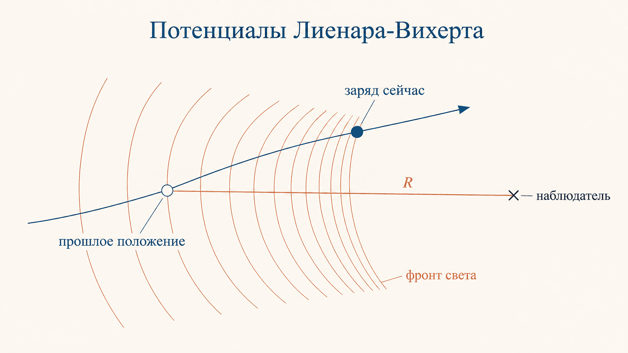 Потенциалы Лиенара-Вихерта: поле движущегося заряда