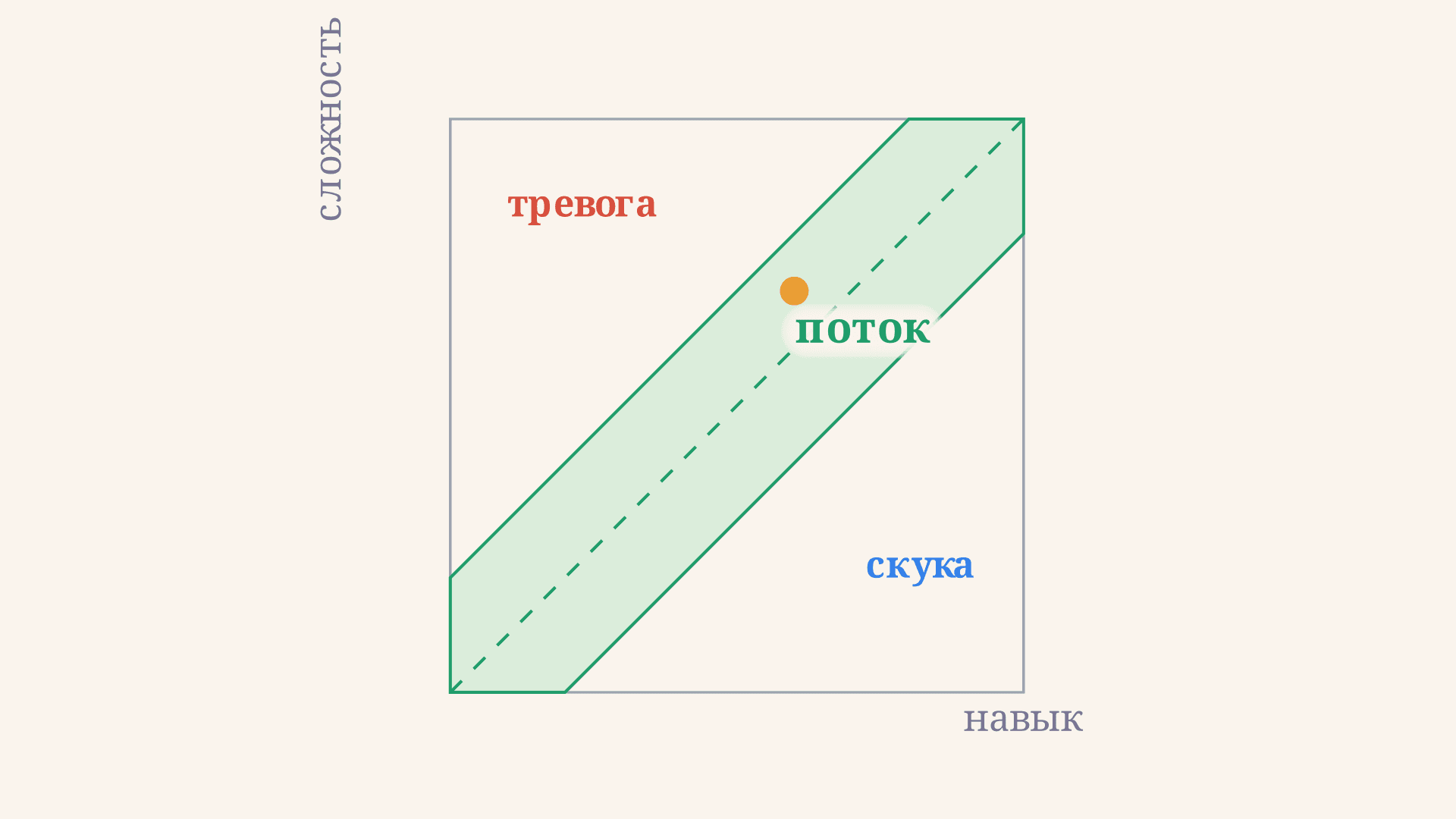 Поток Чиксентмихайи: оптимальное переживание кратко