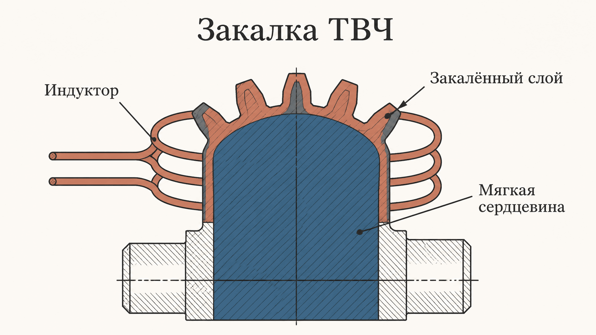 Поверхностная закалка ТВЧ: режимы и расчёт глубины слоя