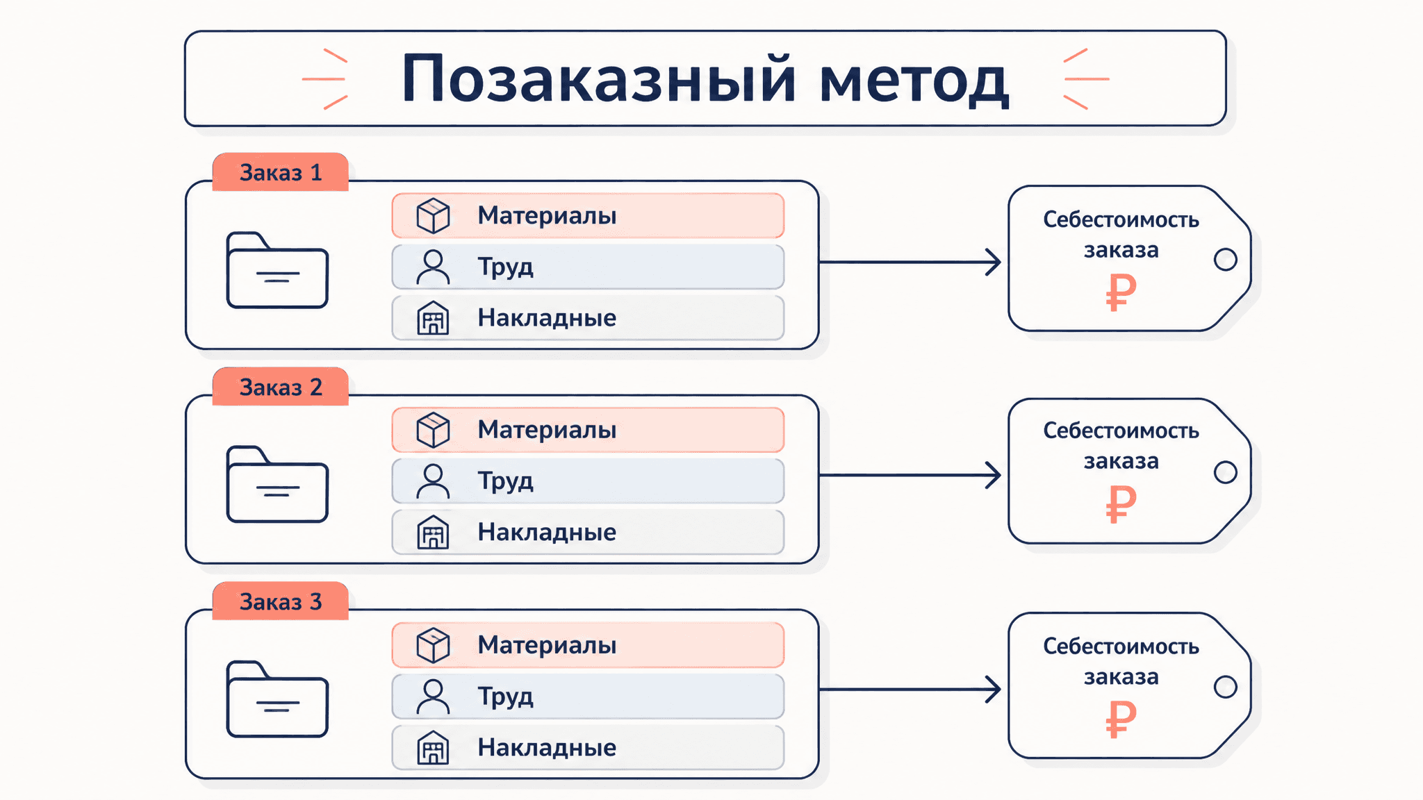 Позаказный метод калькуляции себестоимости: учёт заказов