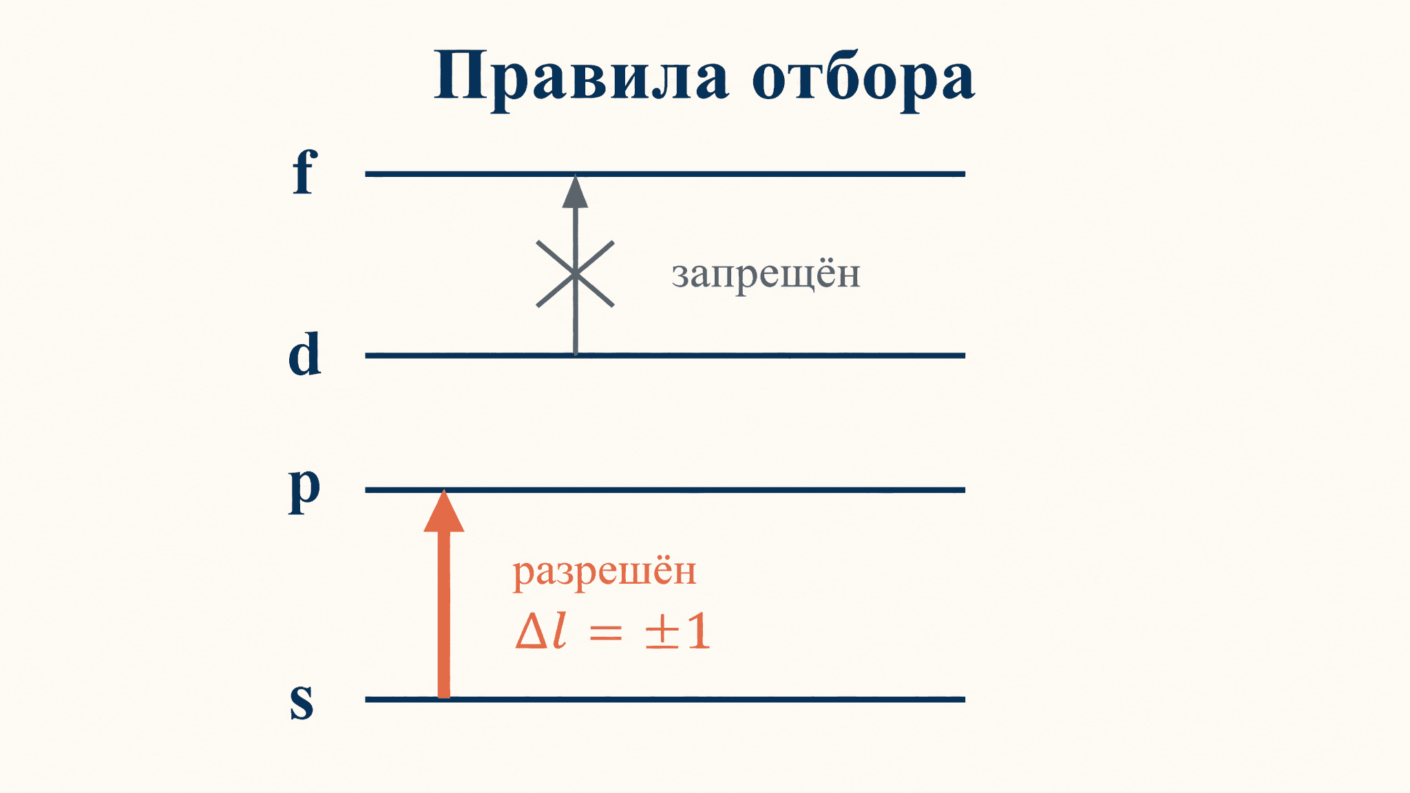 Правила отбора квантовых переходов: какие разрешены