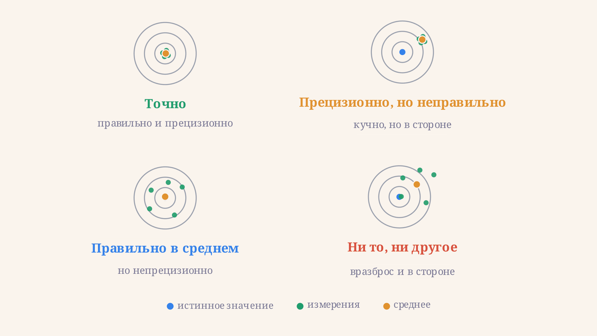 Правильность, точность и прецизионность измерения