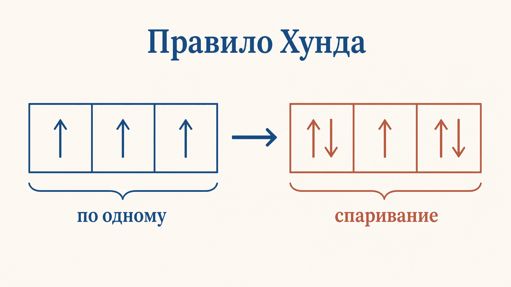 Правило Хунда: заполнение электронных оболочек
