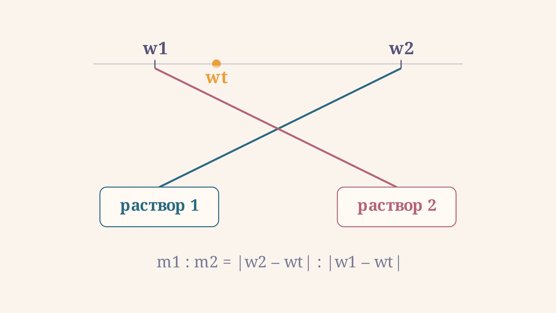Правило креста для растворов: диагональная схема расчёта
