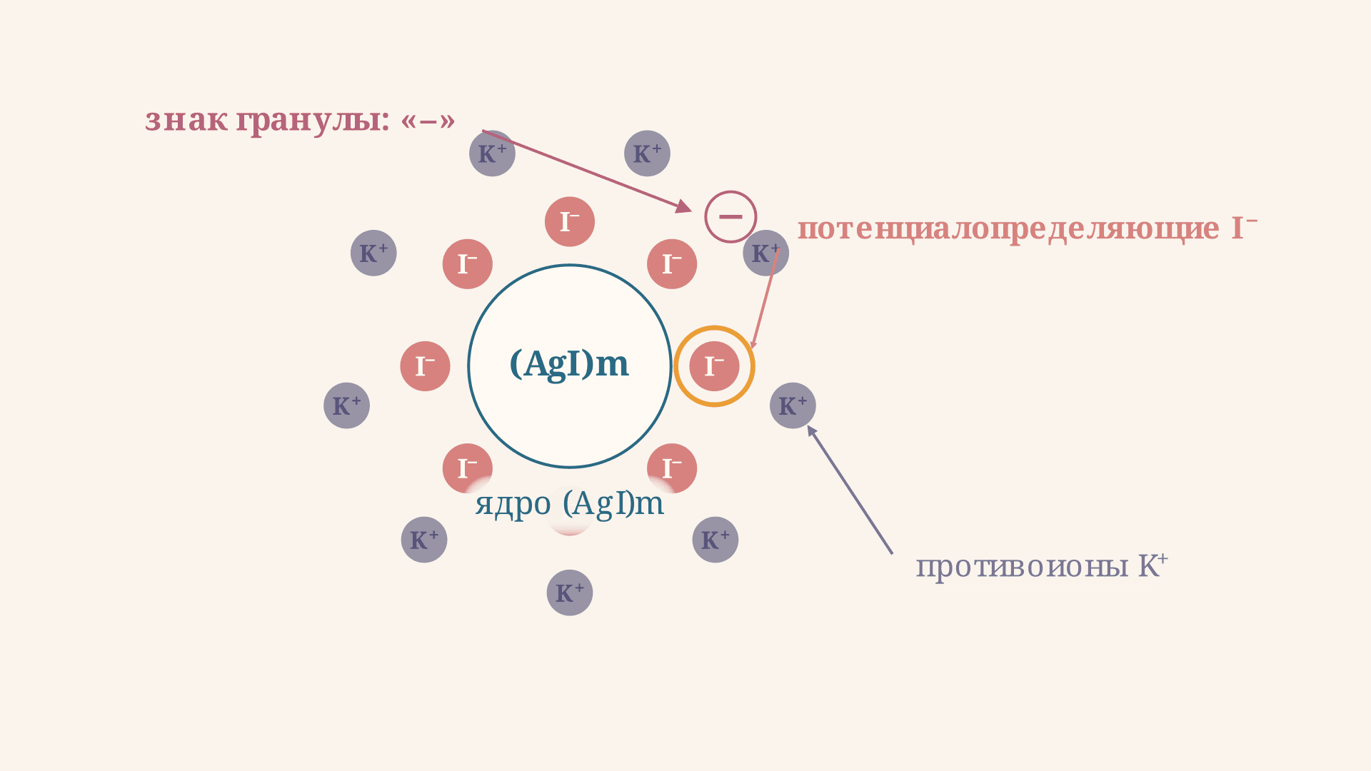 Правило Панета-Фаянса: заряд коллоидной частицы