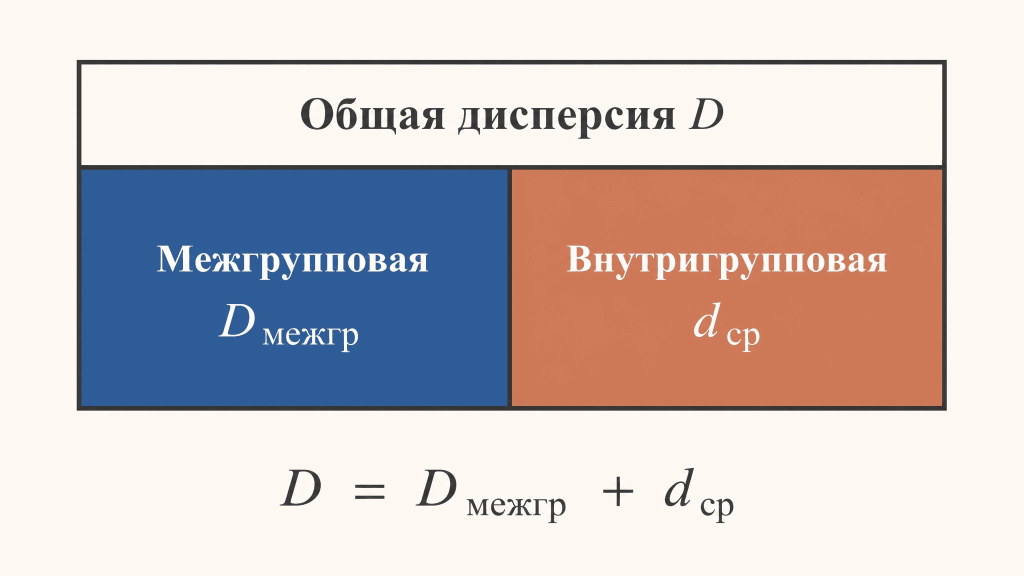 Правило сложения дисперсий: межгрупповая и внутригрупповая