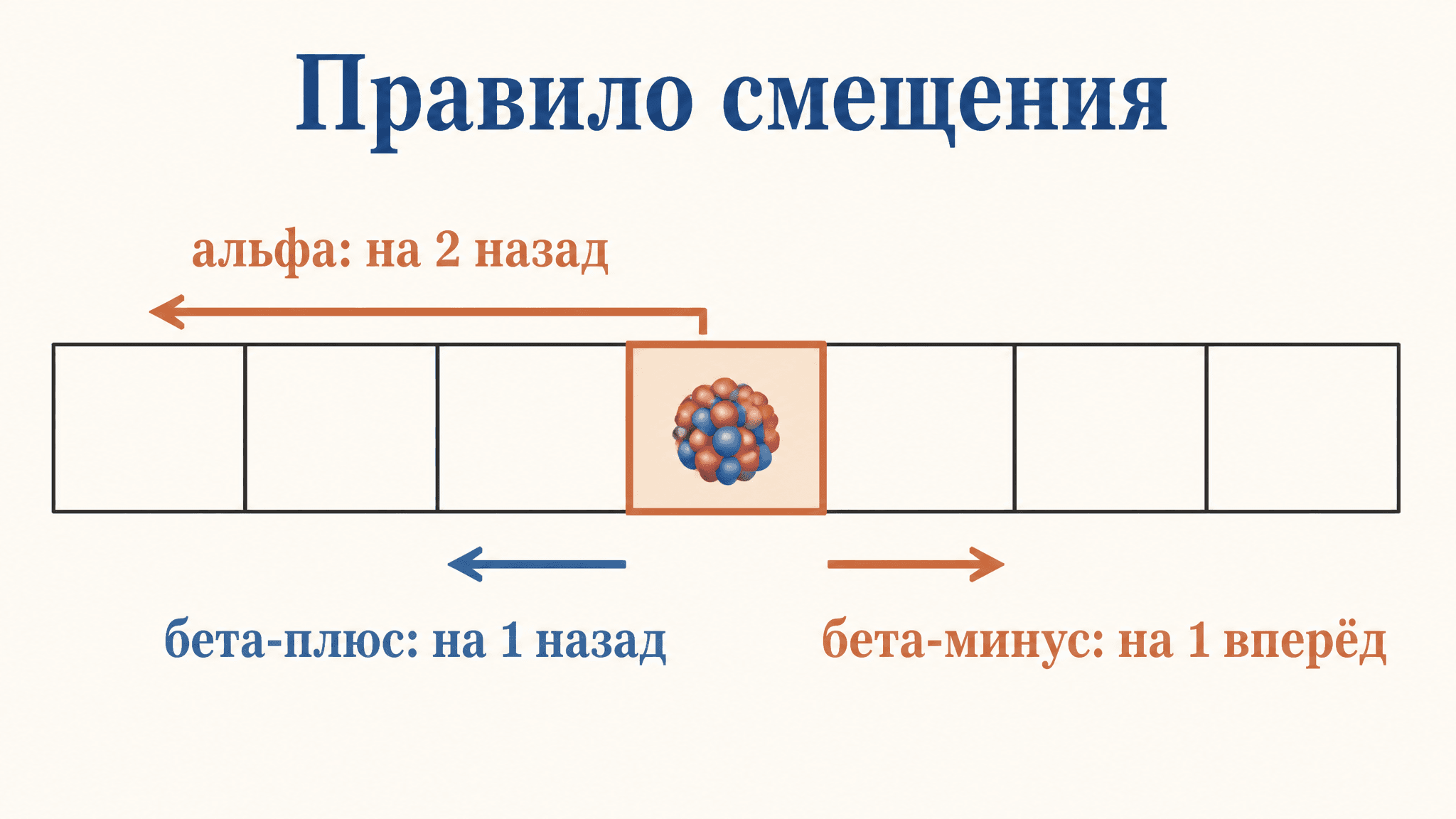 Правило Содди-Фаянса смещения: куда сдвигается элемент