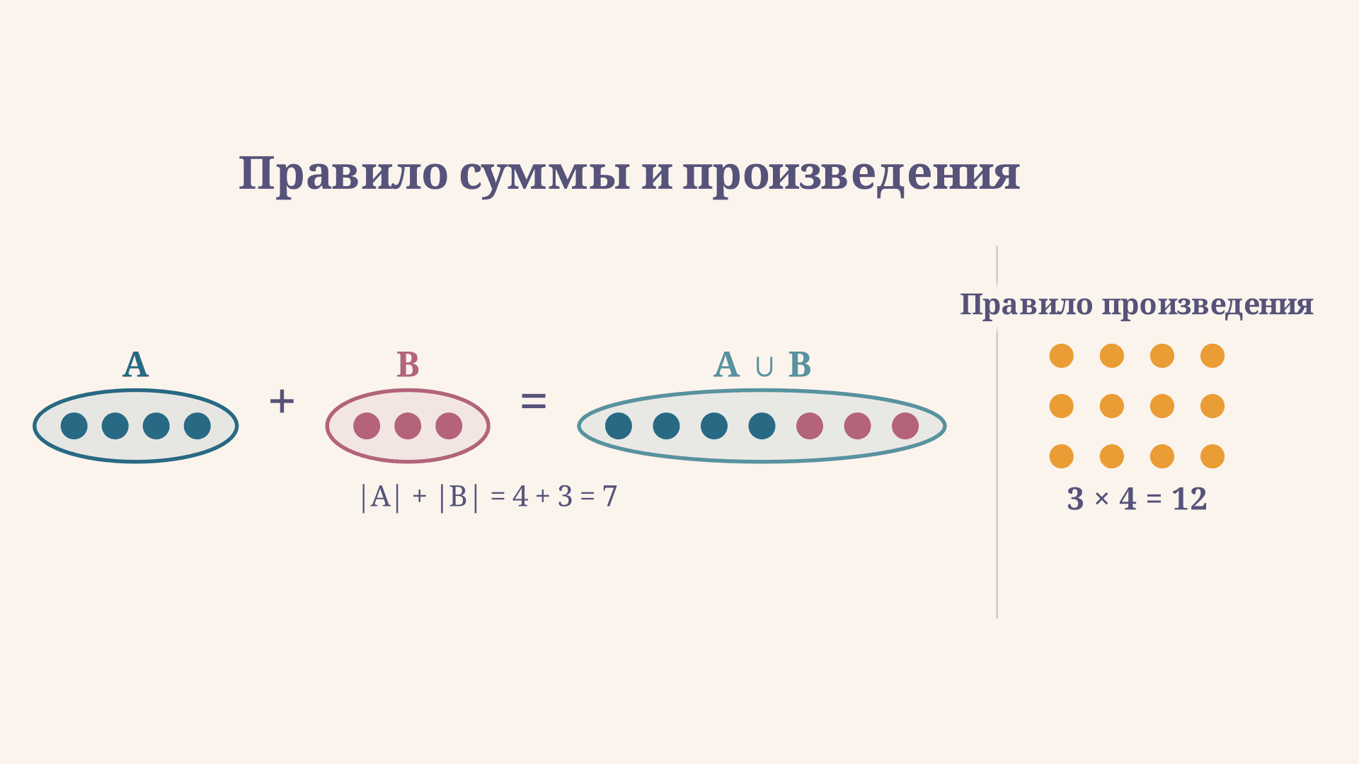 Правило суммы и произведения в комбинаторике