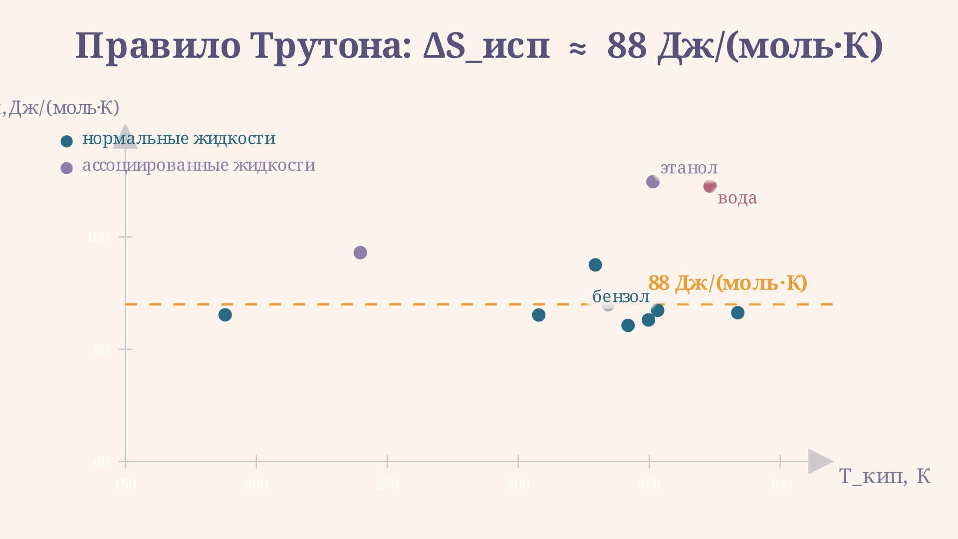 Правило Трутона: энтропия испарения и формула